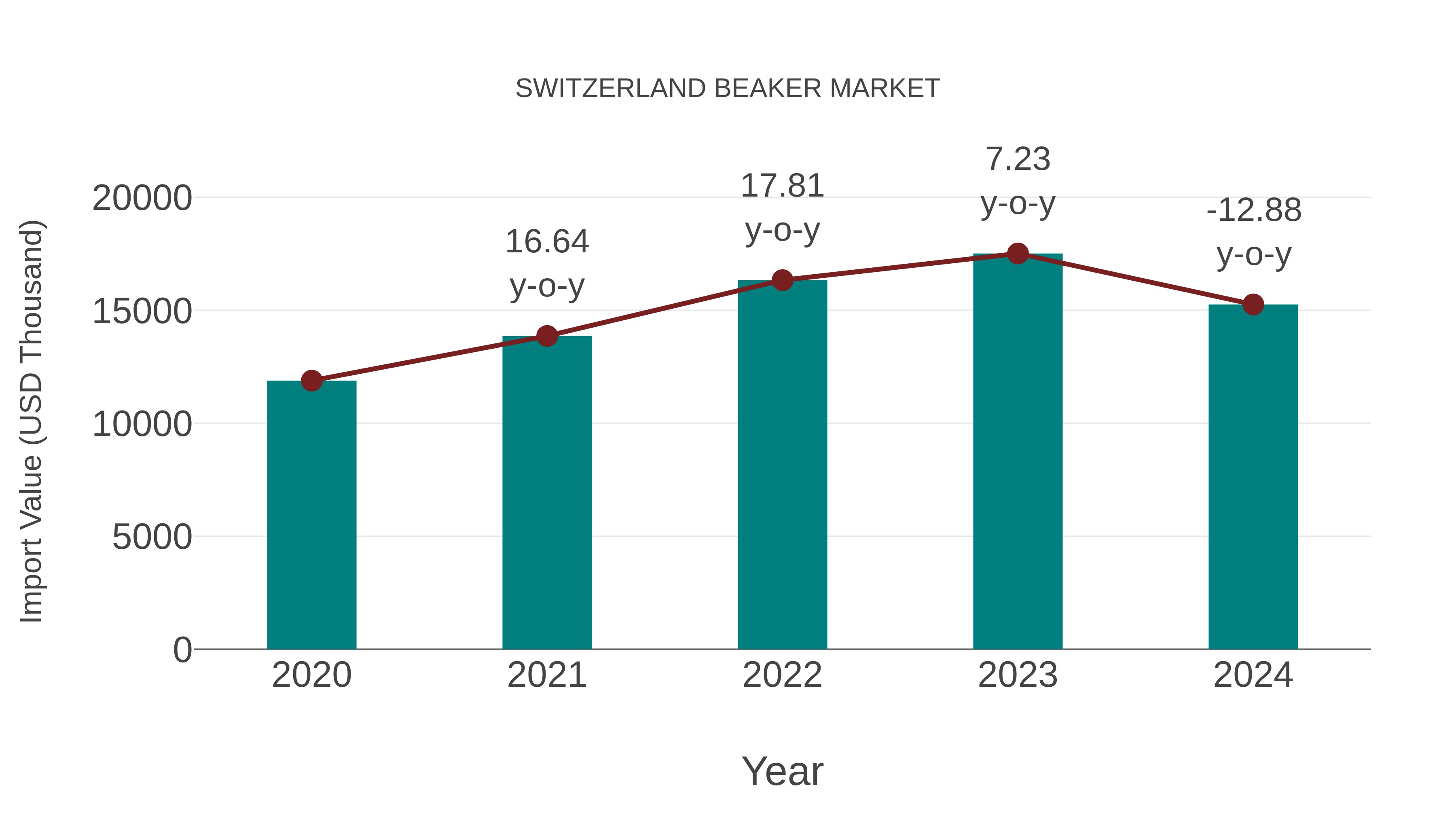 Switzerland Beaker Market: Import Trend Analysis