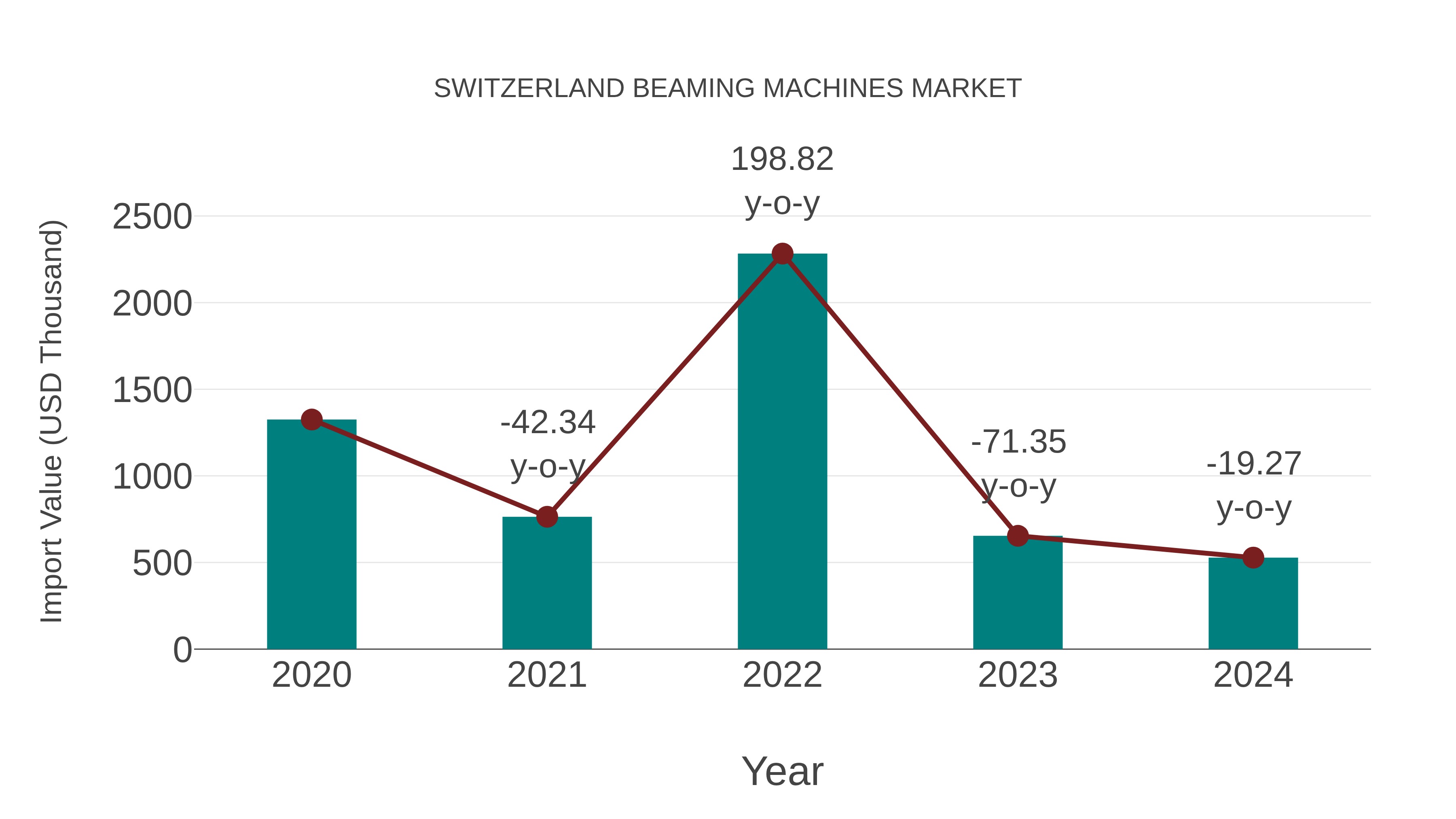 Switzerland Beaming Machines Market: Import Trend Analysis