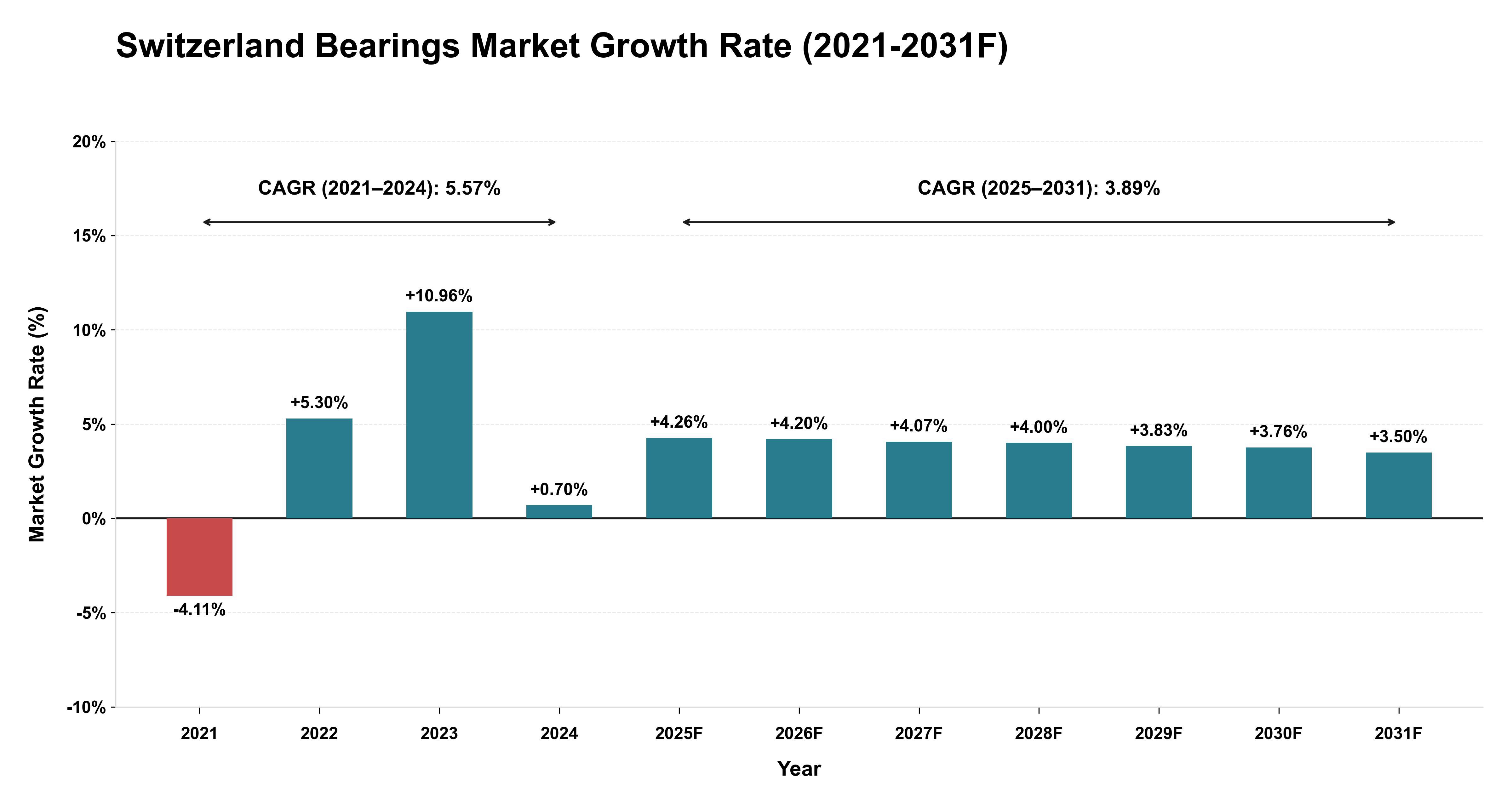 Switzerland Bearings Market Year-wise Growth Rate (2021-2031F)
