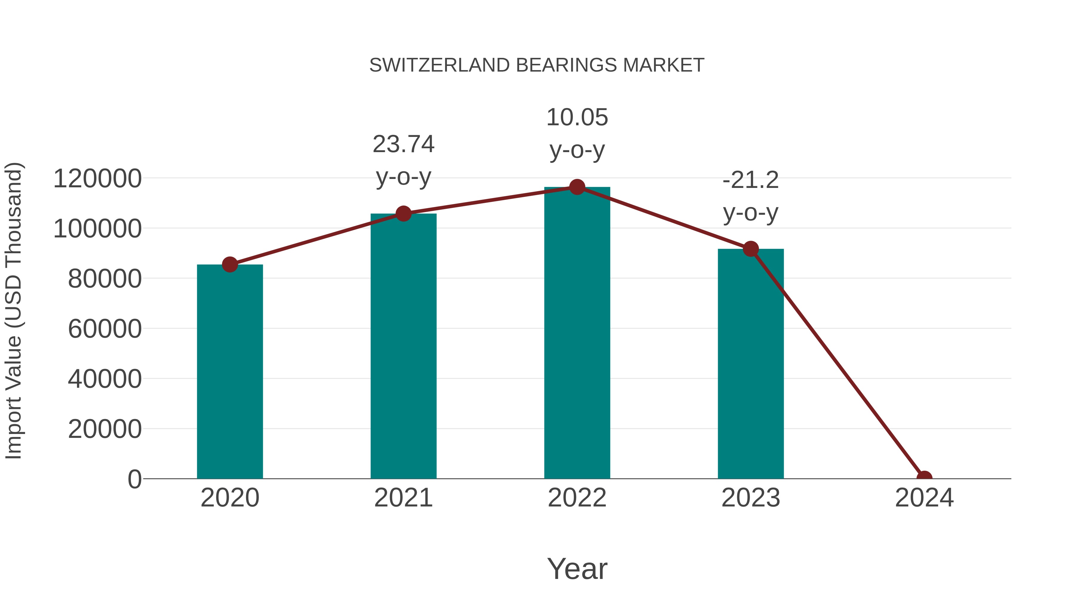  Switzerland Bearings Market: Import Trend Analysis