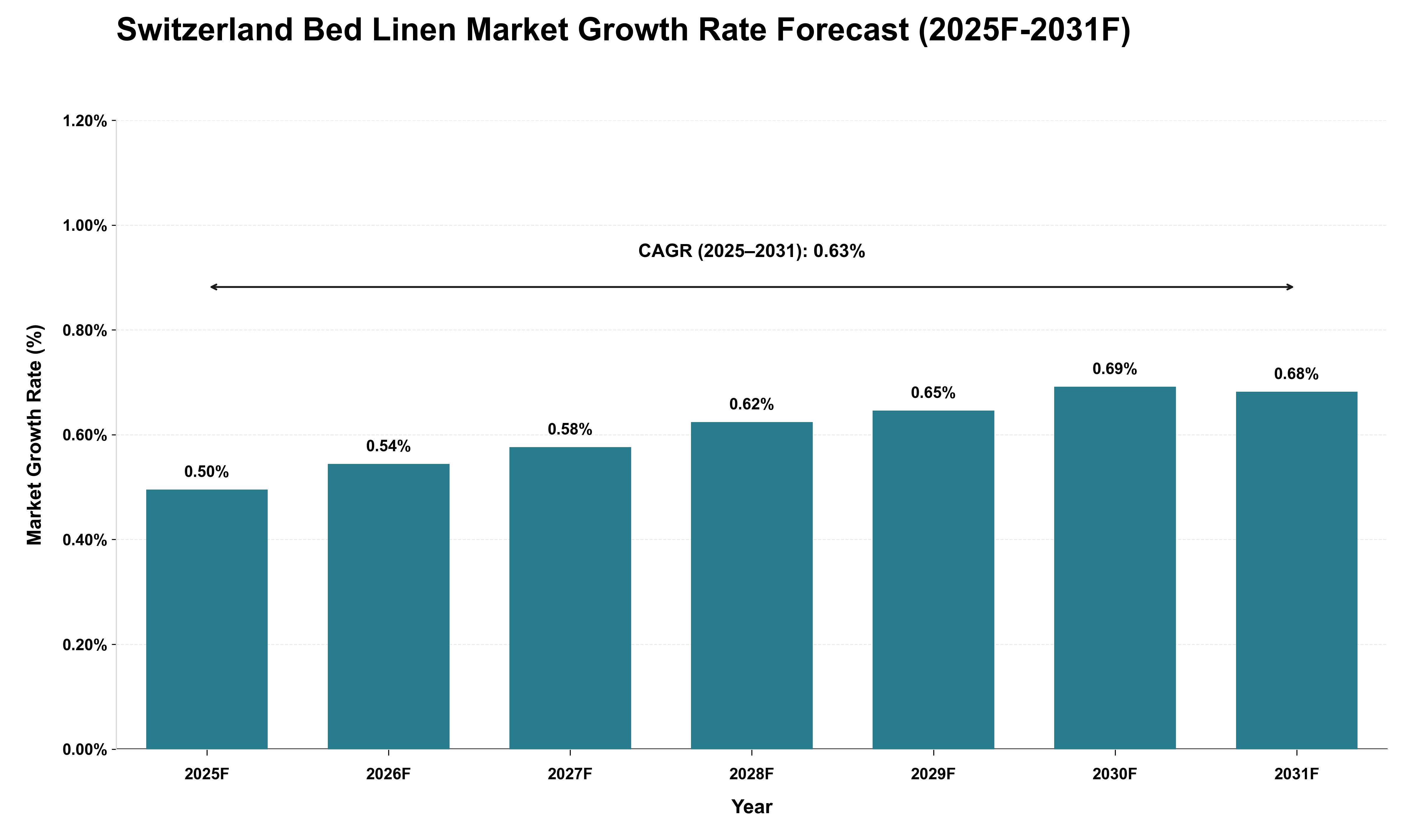 Switzerland Bed Linen Market Growth Rate Analysis (2025 - 2031)