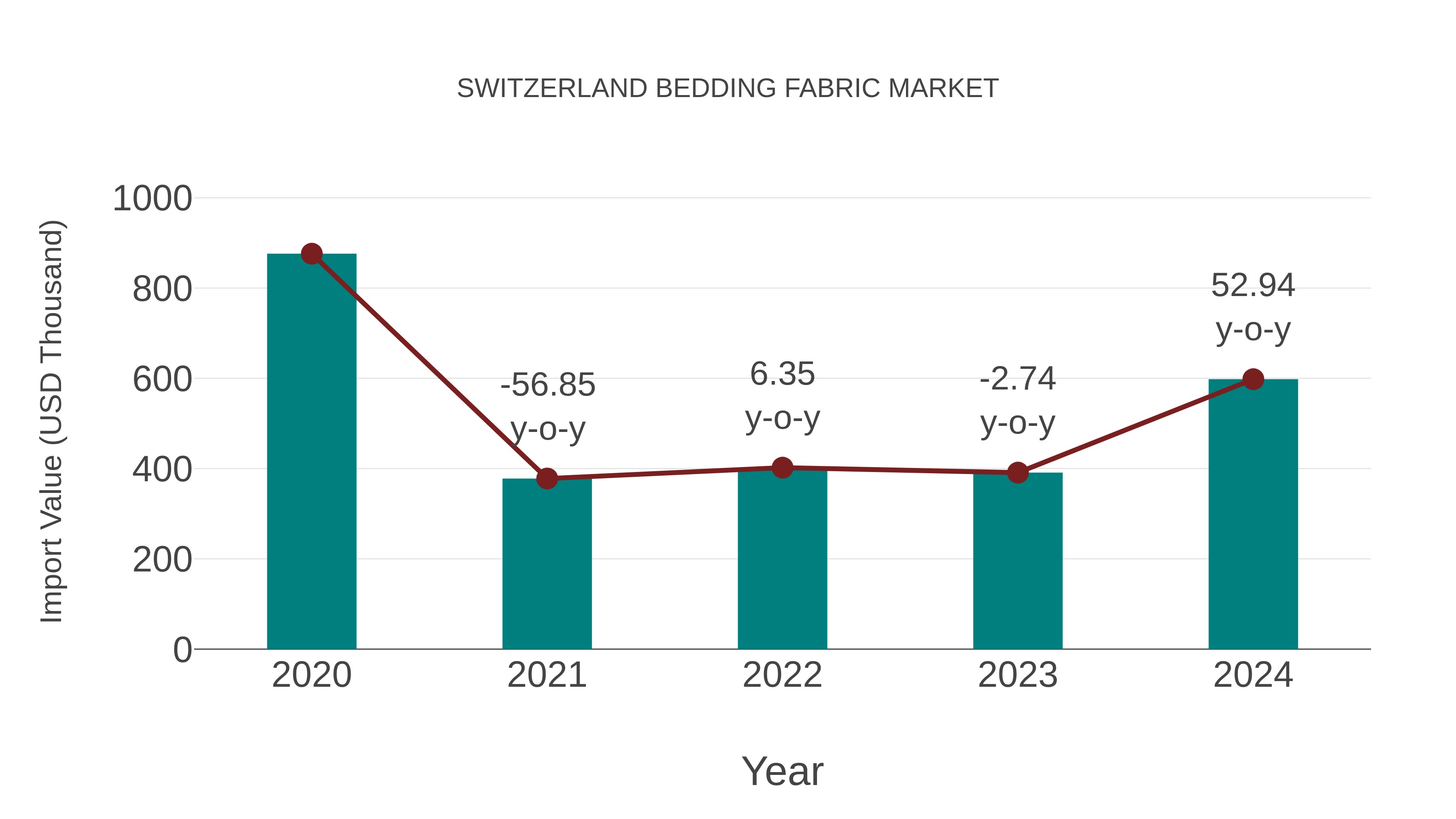  Switzerland Bedding Fabric Market: Import Trend Analysis