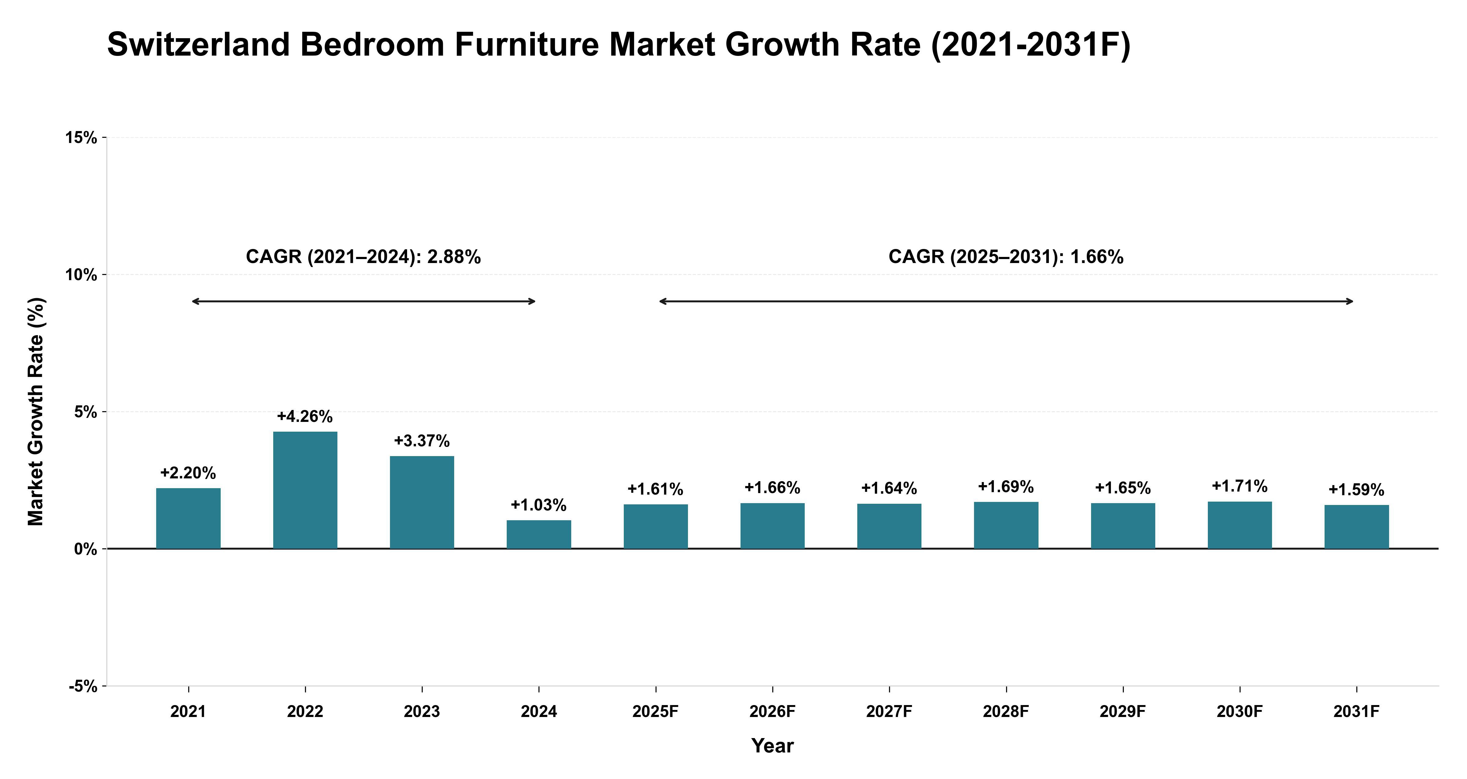 Switzerland Bedroom Furniture Market Year-wise Growth Rate (2021-2031F)