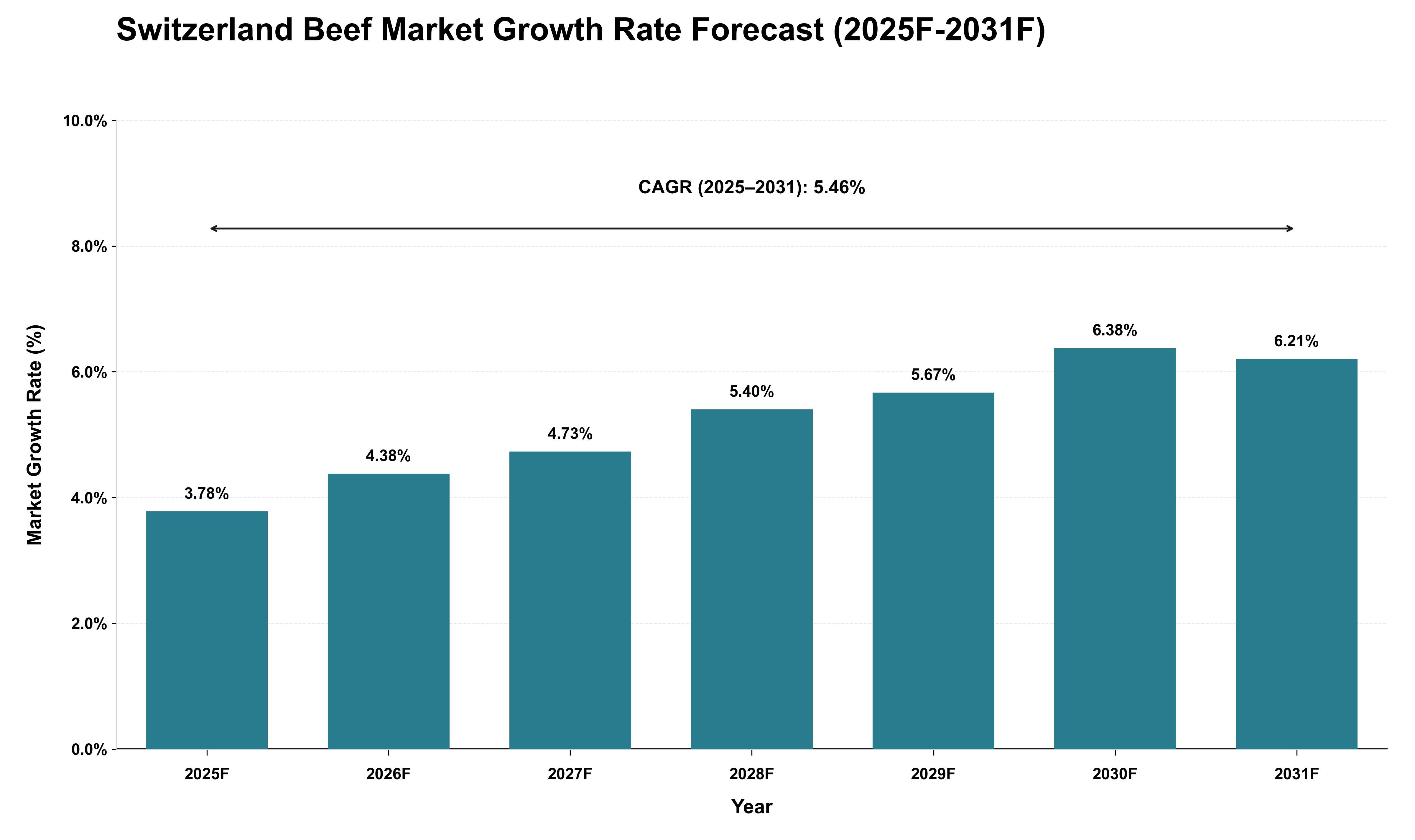 Switzerland Beef Market Growth Rate Analysis (2025 - 2031)