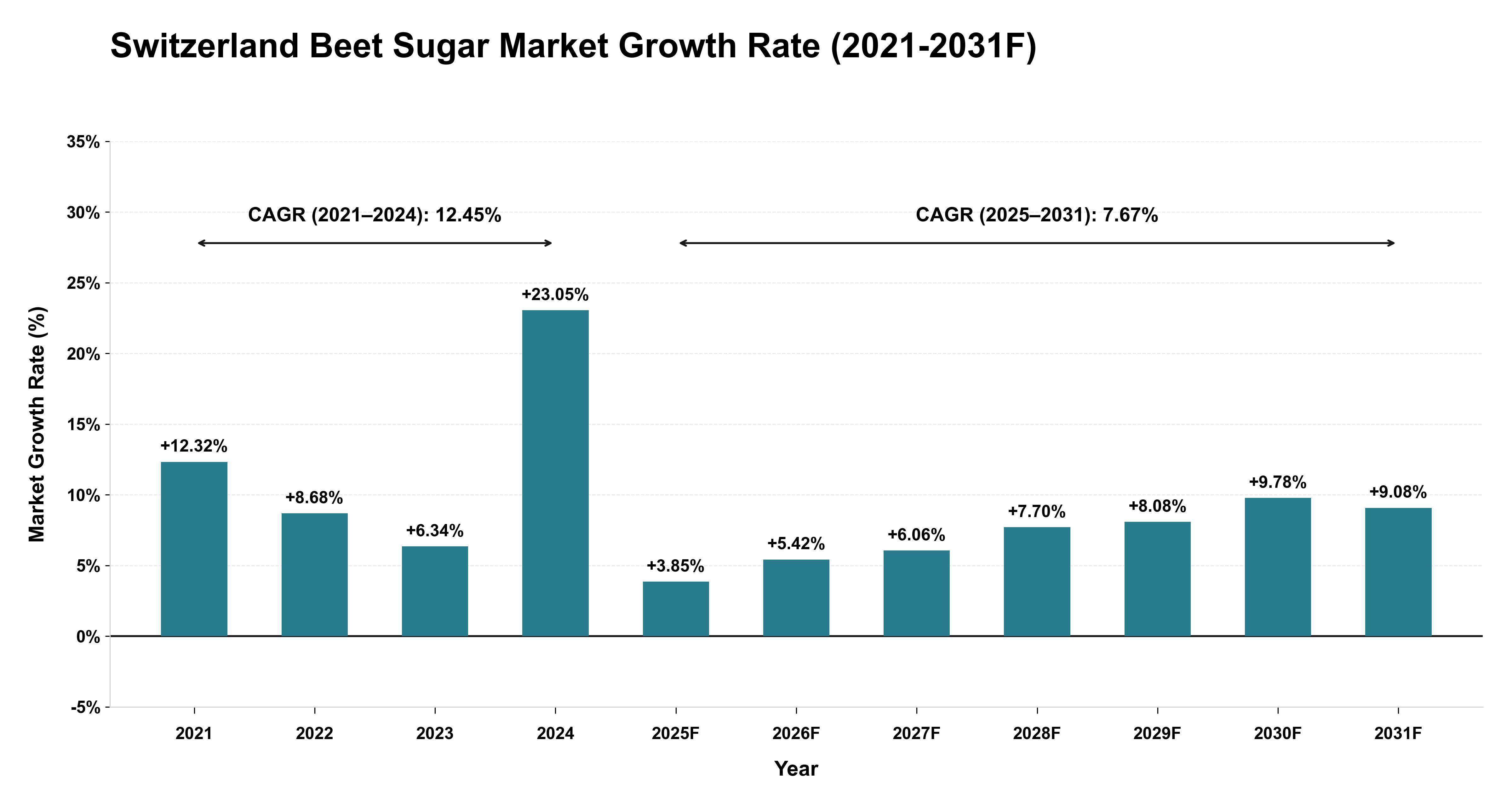 Switzerland Beet Sugar Market Year-wise Growth Rate (2021-2031F)