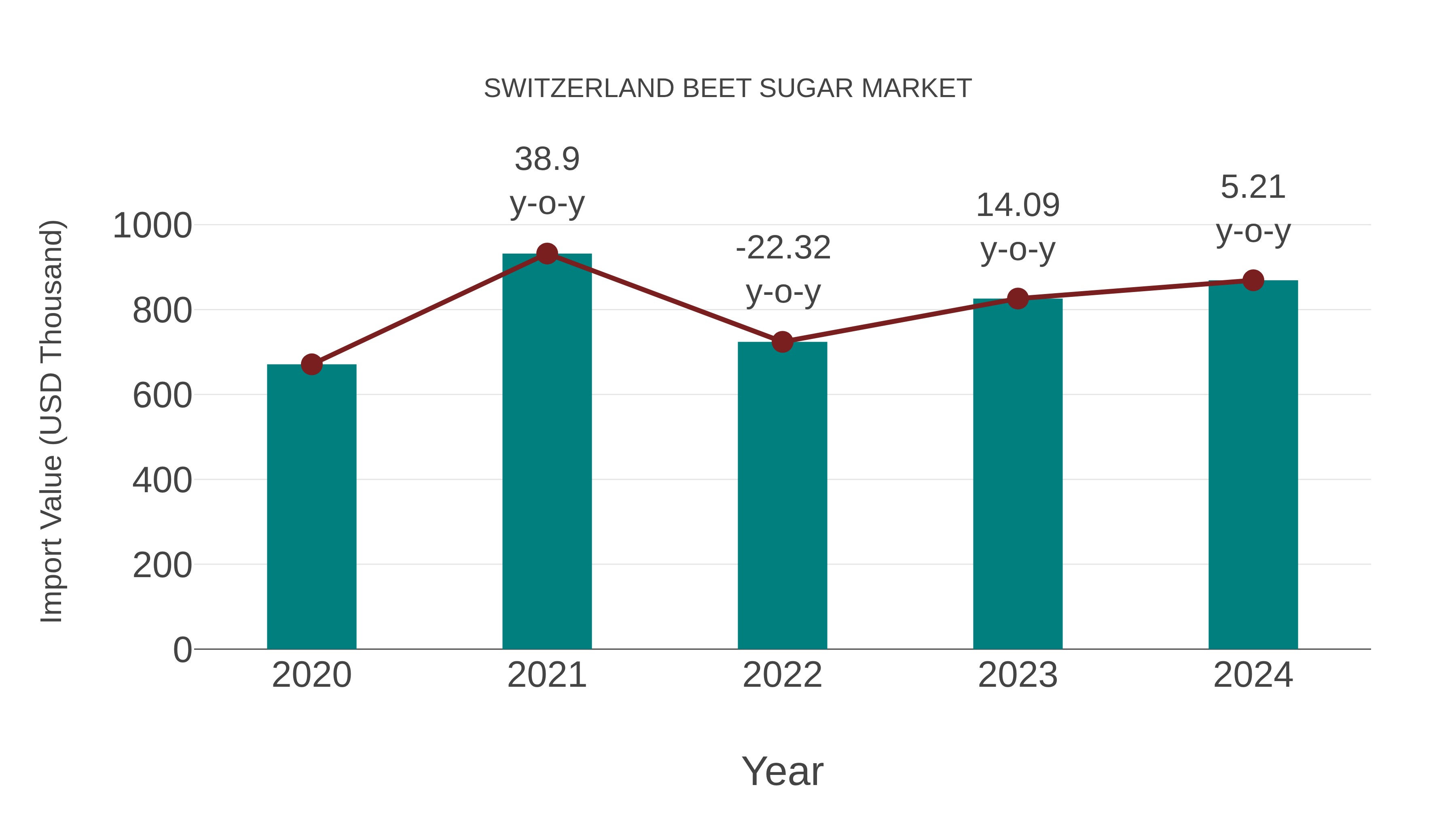  Switzerland Beet Sugar Market: Import Trend Analysis