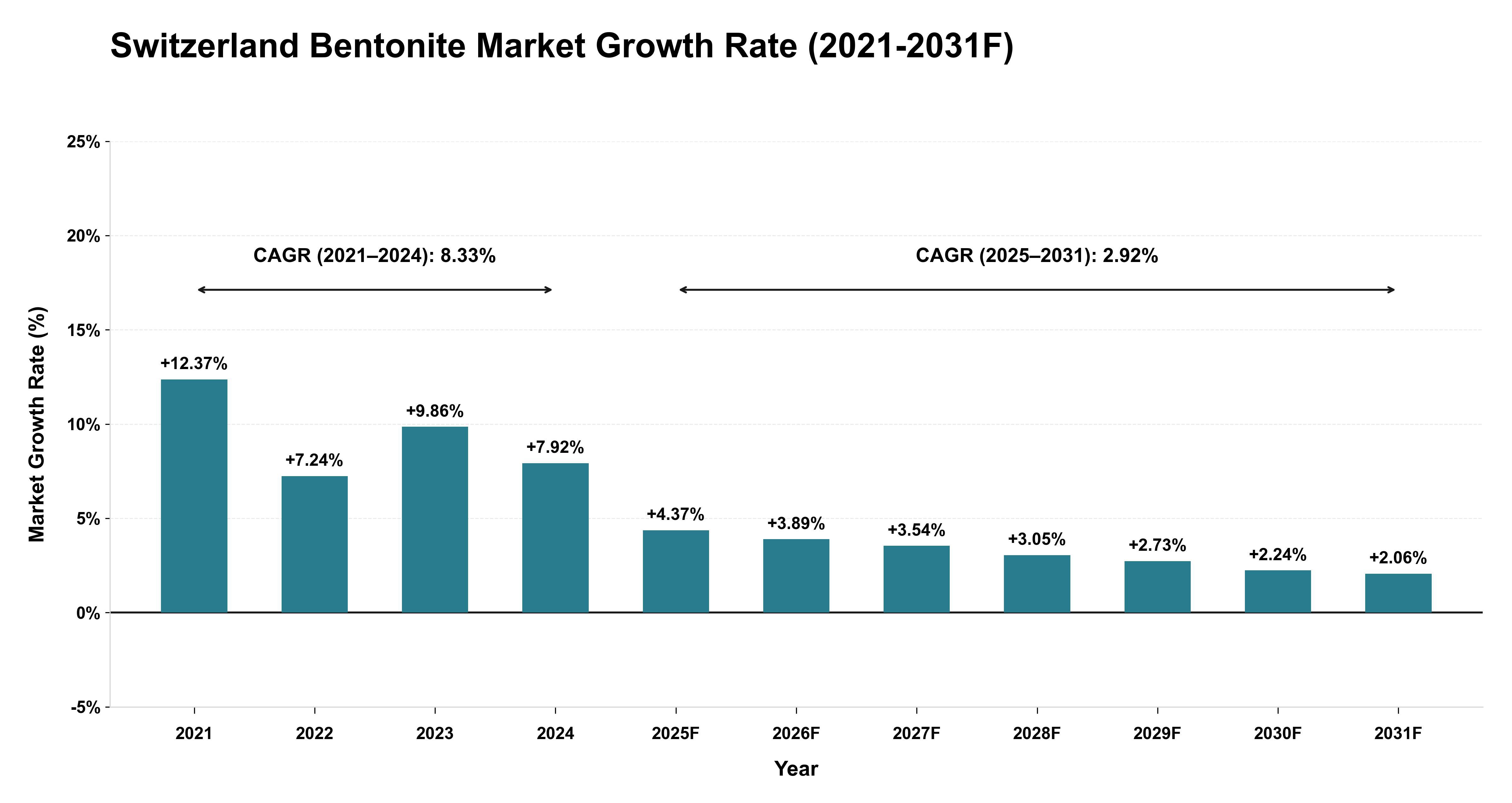 Switzerland Bentonite Market Year-wise Growth Rate (2021-2031F)