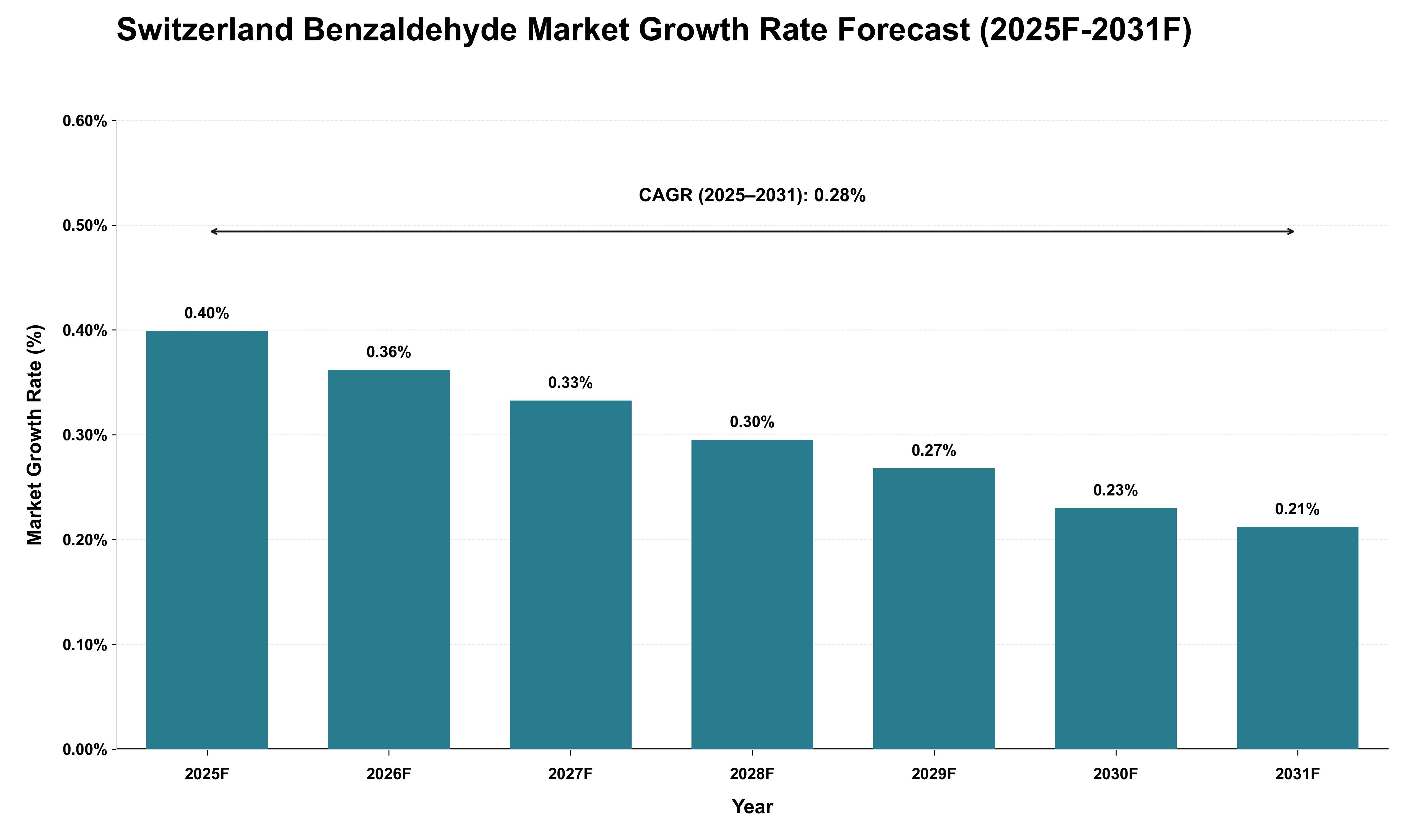 Switzerland Benzaldehyde Market Growth Rate Analysis (2025 - 2031)