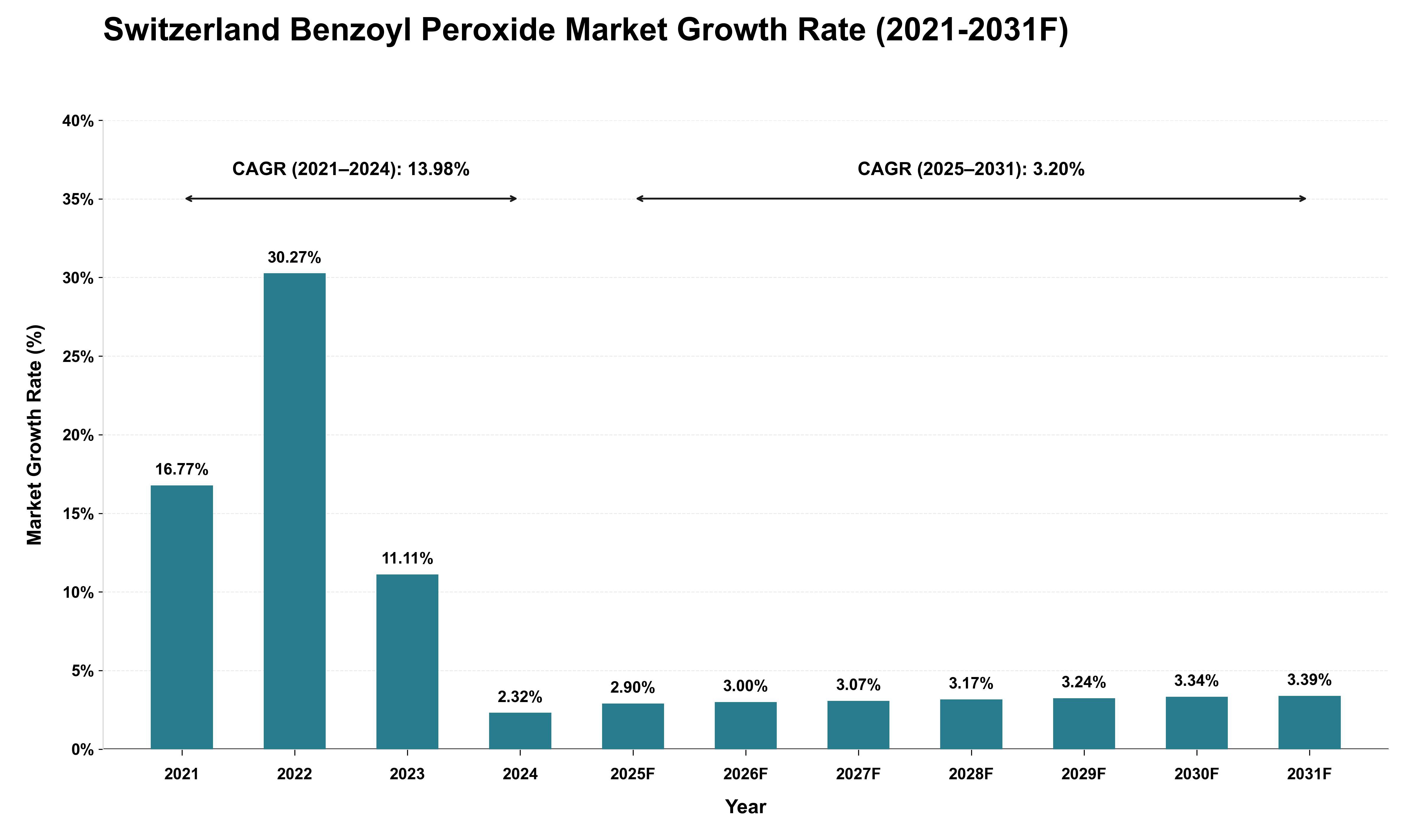 Switzerland Benzoyl Peroxide Market Growth Rate Analysis (2021 - 2031)