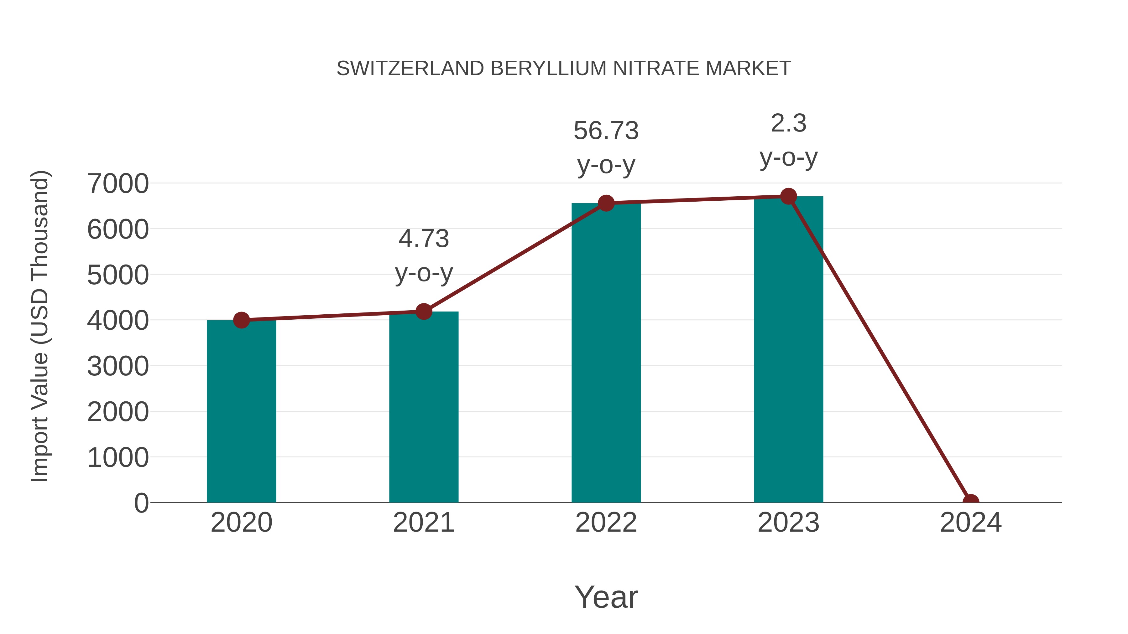 Switzerland Beryllium Nitrate Market: Import Trend Analysis