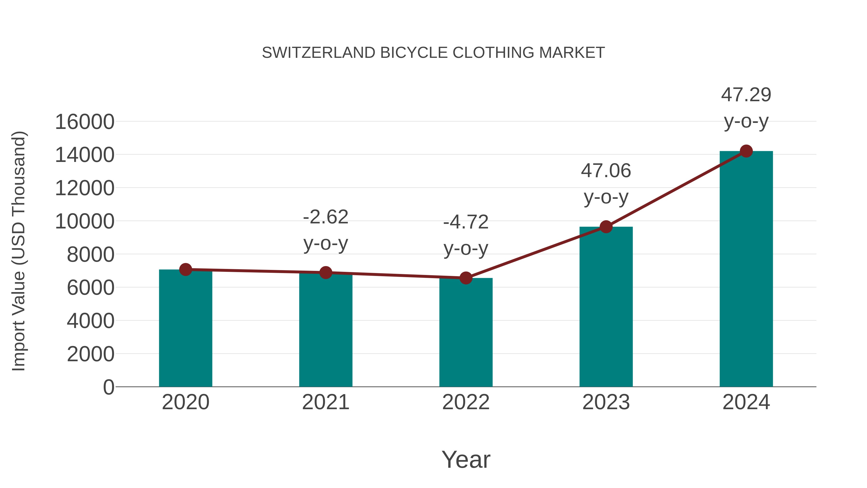  Switzerland Bicycle Clothing Market: Import Trend Analysis