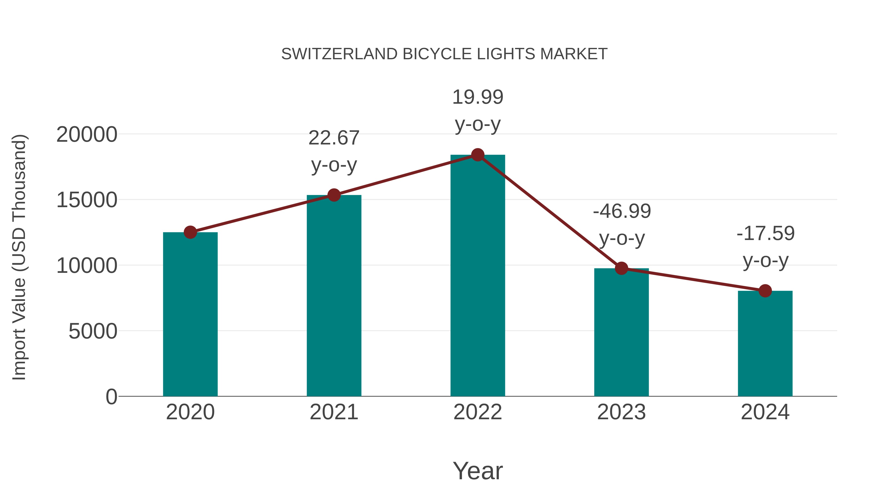  Switzerland Bicycle Lights Market: Import Trend Analysis