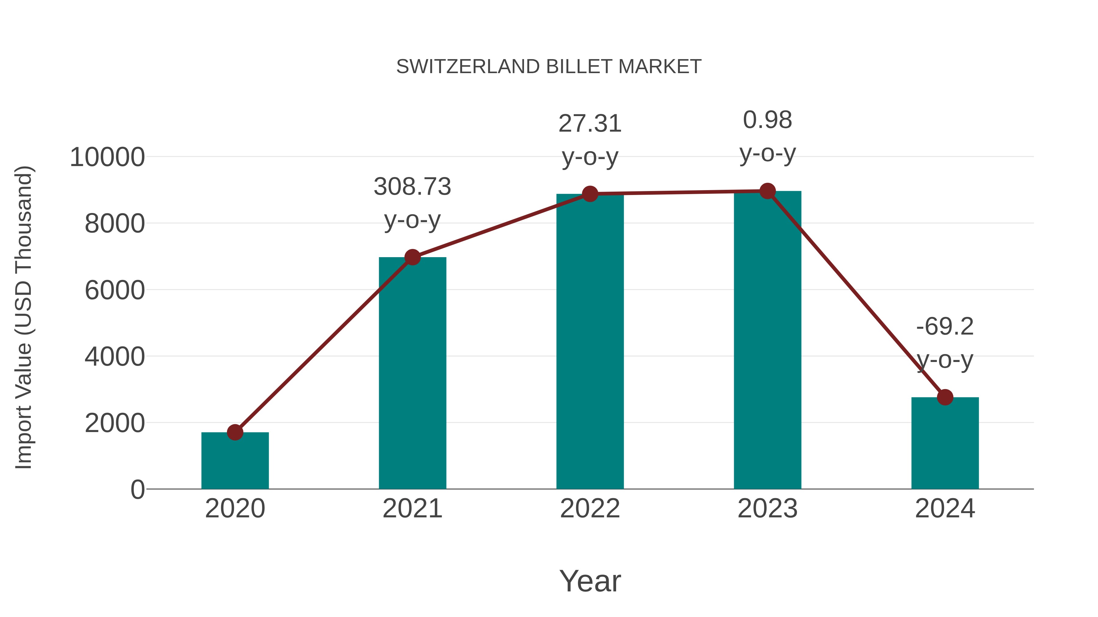  Switzerland Billet Market: Import Trend Analysis