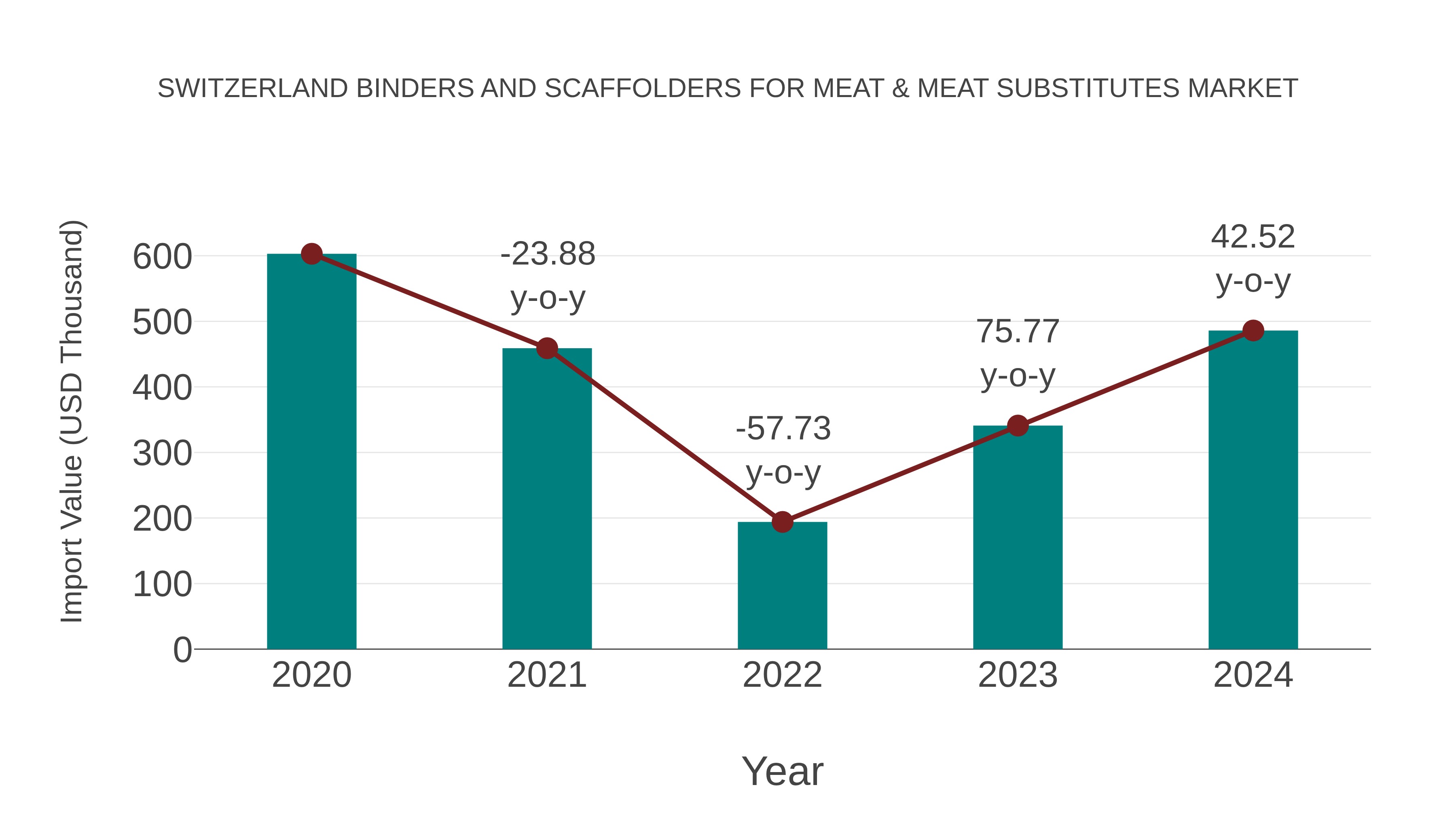 Switzerland Binders and Scaffolders for Meat & Meat Substitutes Market: Import Trend Analysis