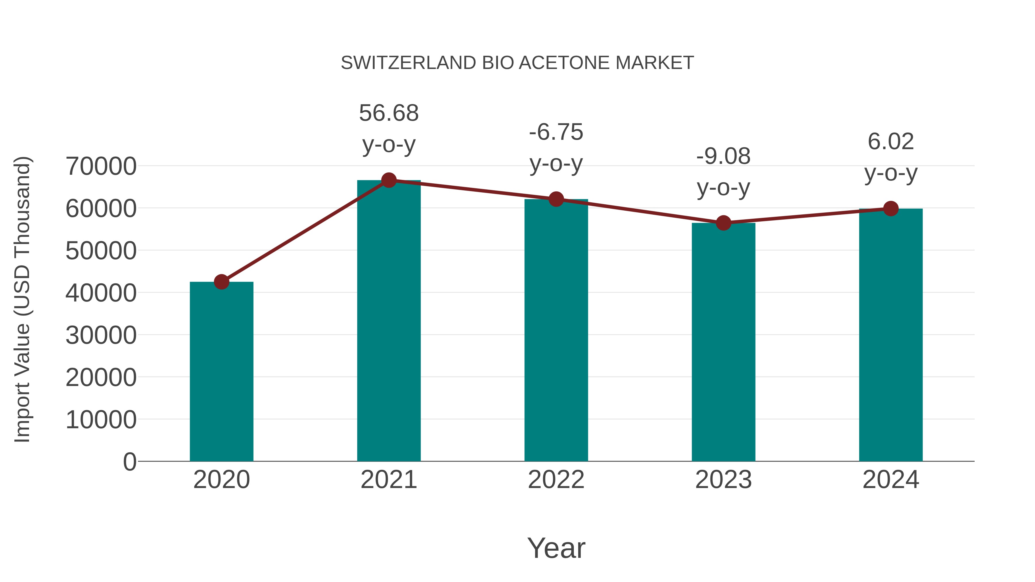  Switzerland Bio Acetone Market: Import Trend Analysis