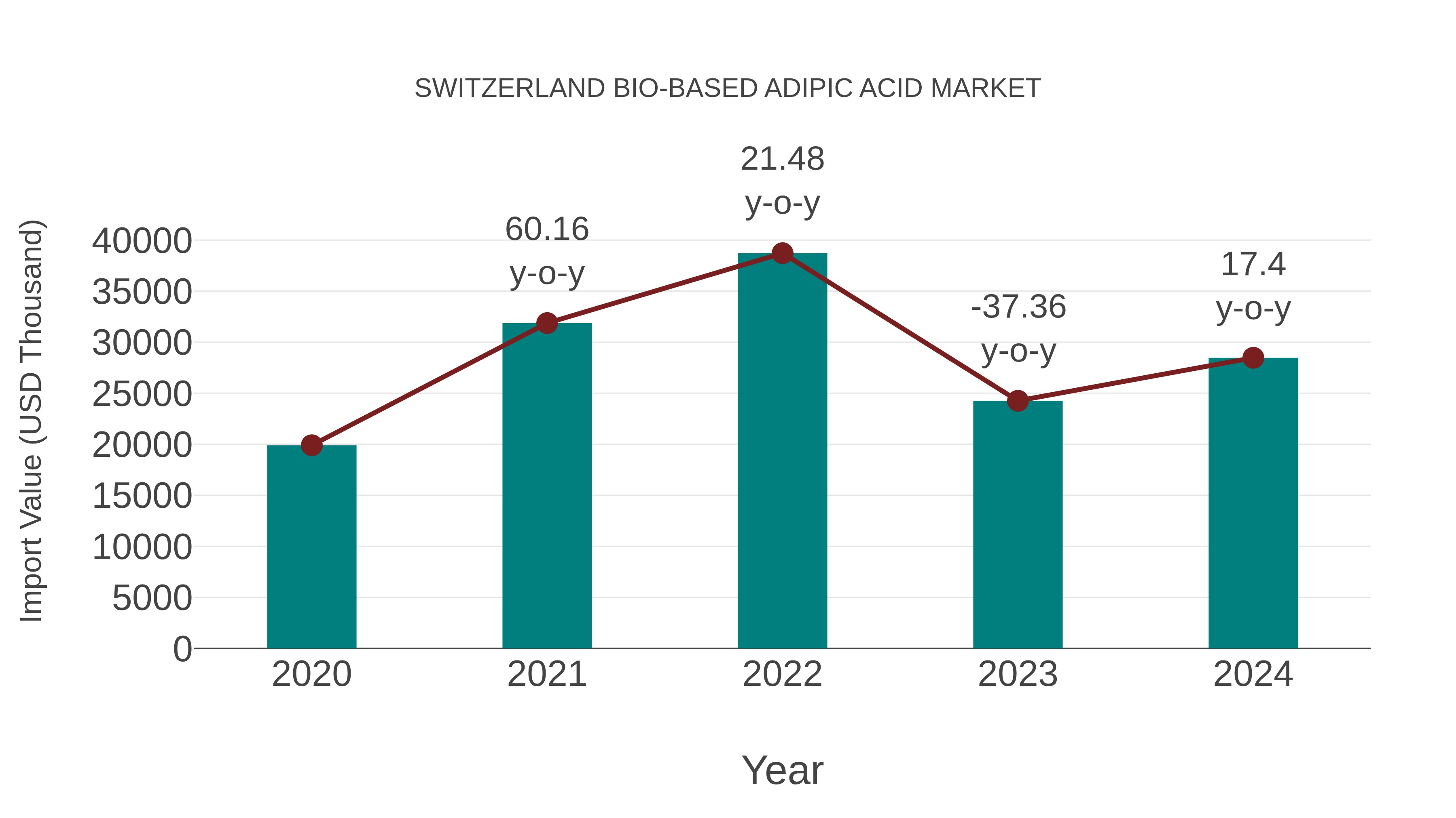  Switzerland Bio-based Adipic Acid Market: Import Trend Analysis