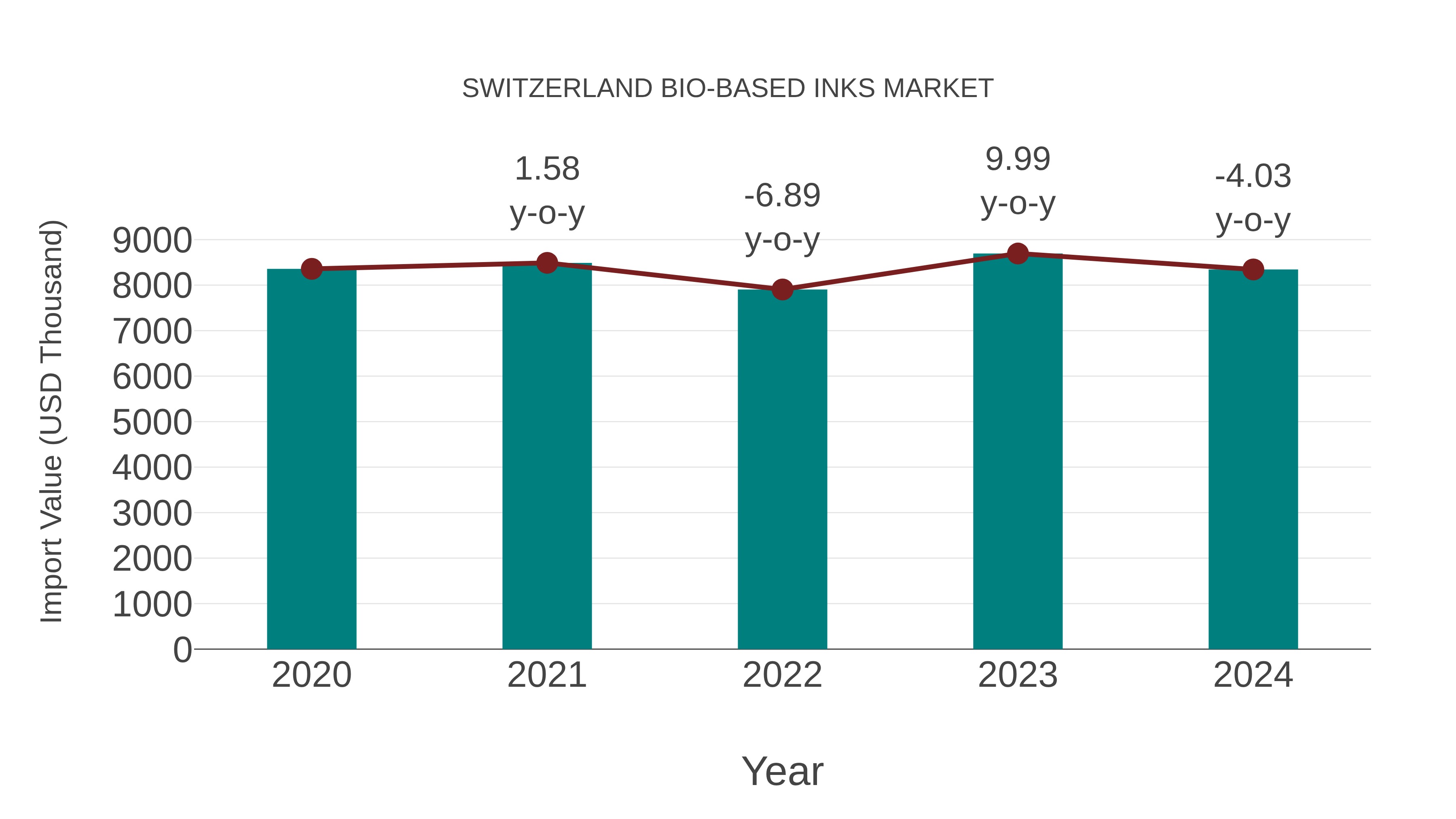 Switzerland Bio-based Inks Market: Import Trend Analysis