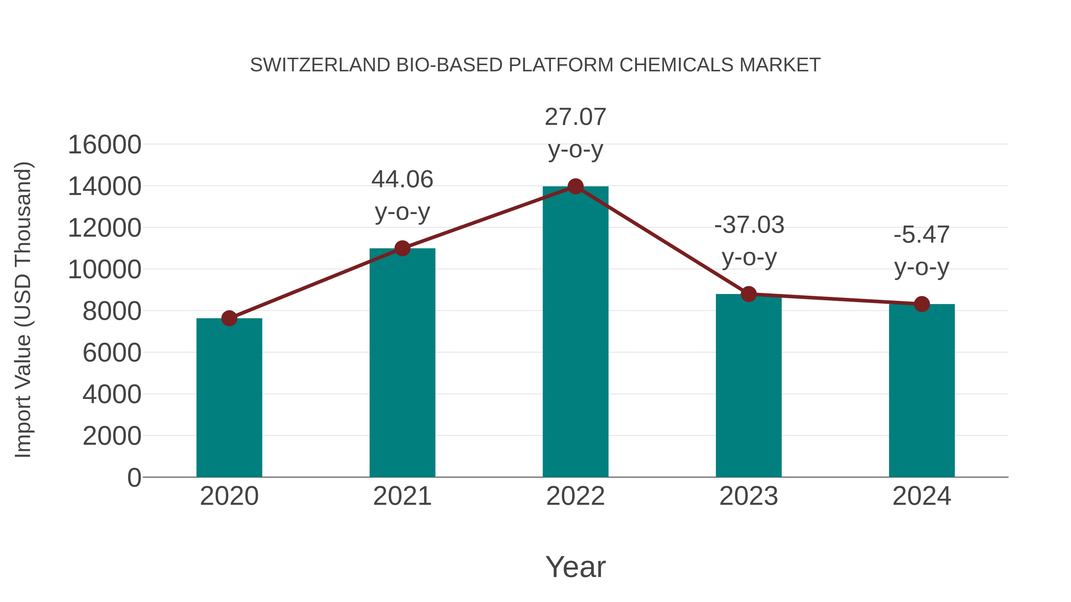  Switzerland Bio-based Platform Chemicals Market: Import Trend Analysis