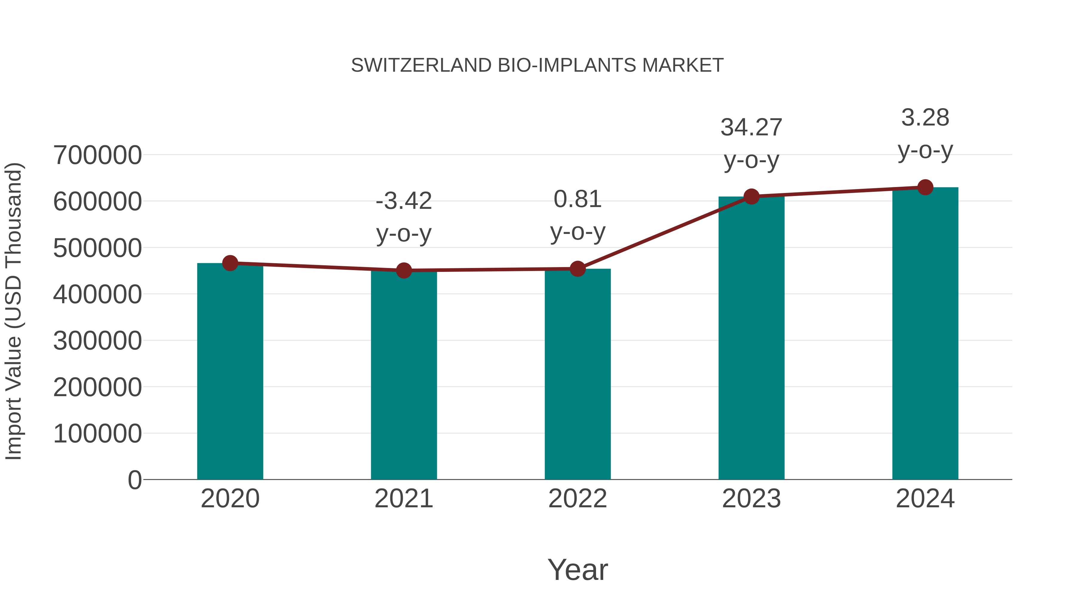  Switzerland Bio-implants Market: Import Trend Analysis