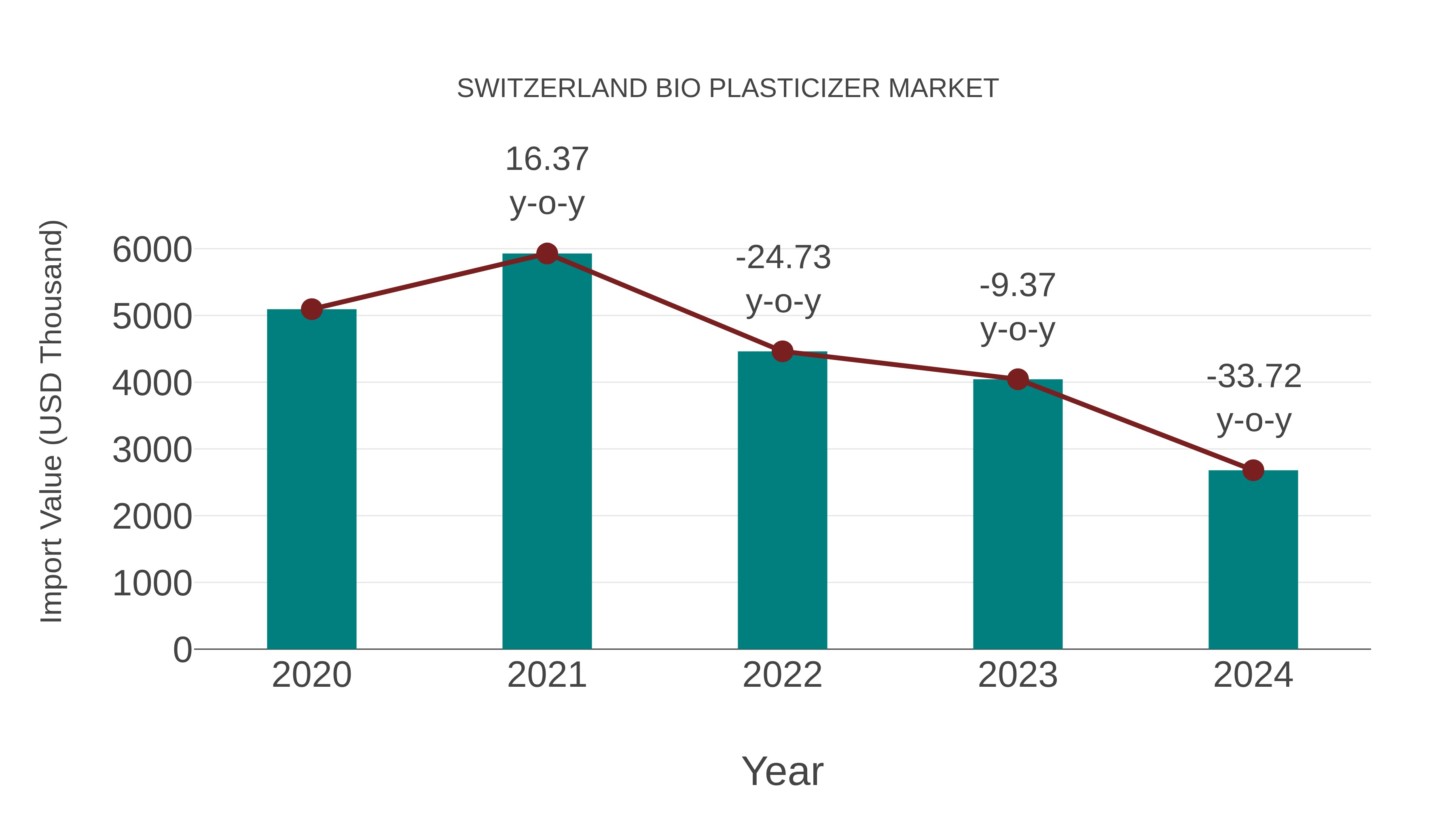  Switzerland Bio Plasticizer Market: Import Trend Analysis