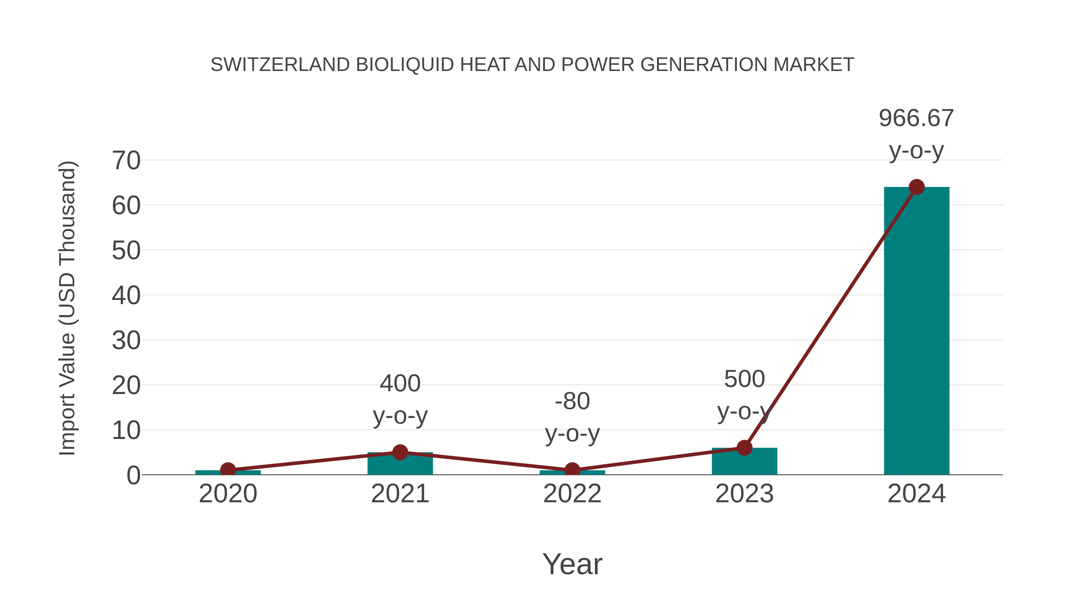  Switzerland Bioliquid Heat and Power Generation Market: Import Trend Analysis