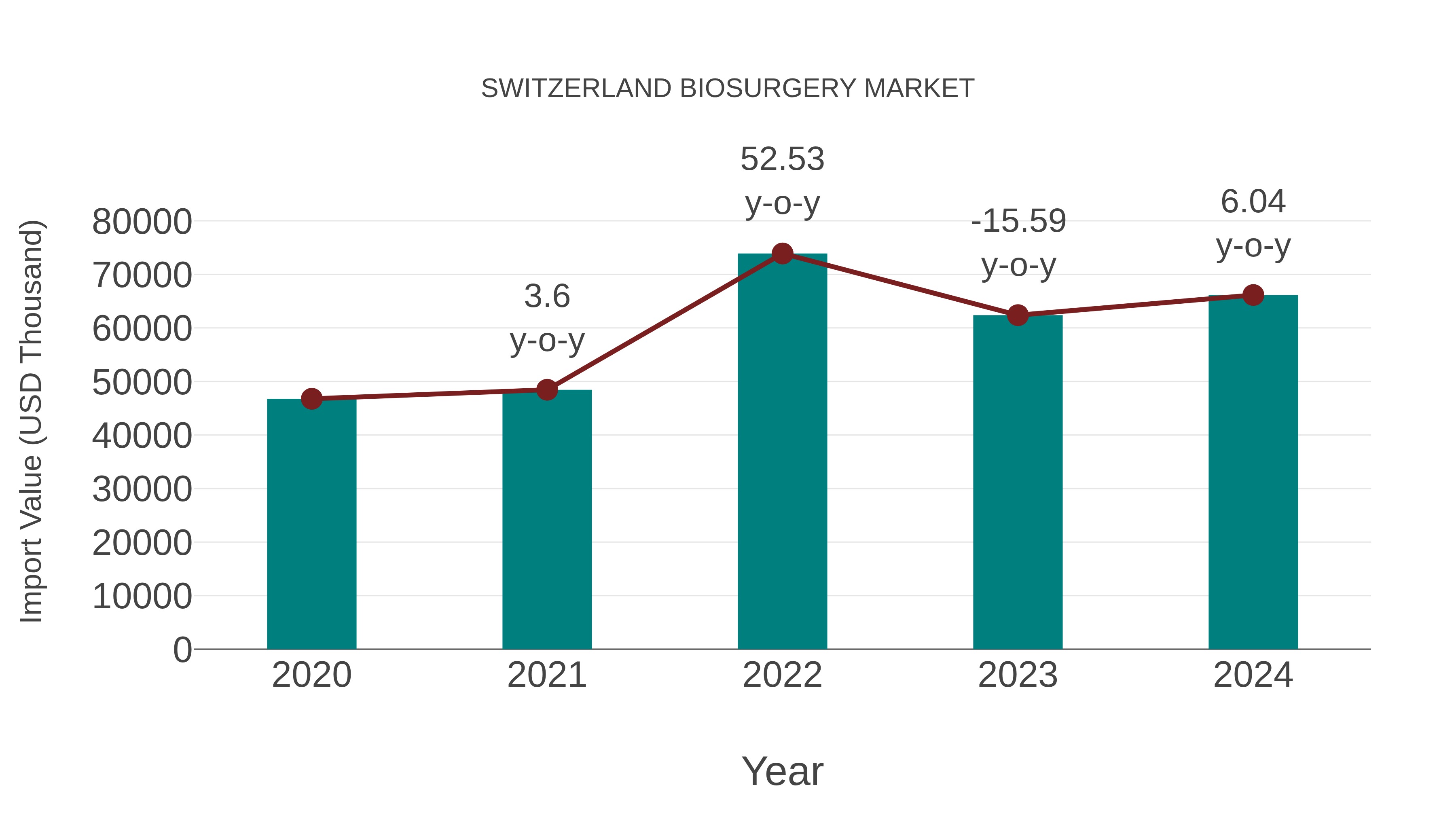 Switzerland Biosurgery Market: Import Trend Analysis