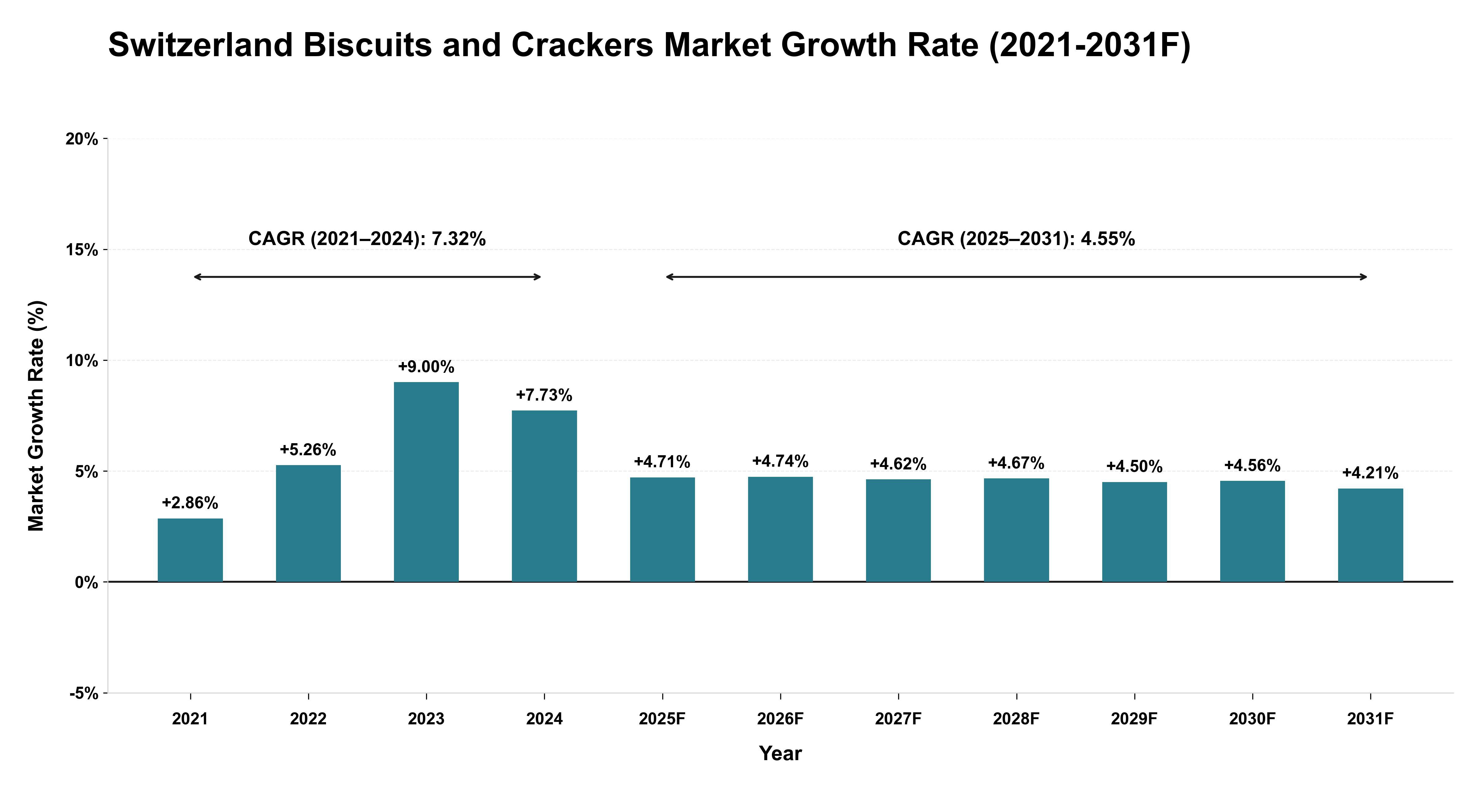 Switzerland Biscuits and Crackers Market Year-wise Growth Rate (2021-2031F)