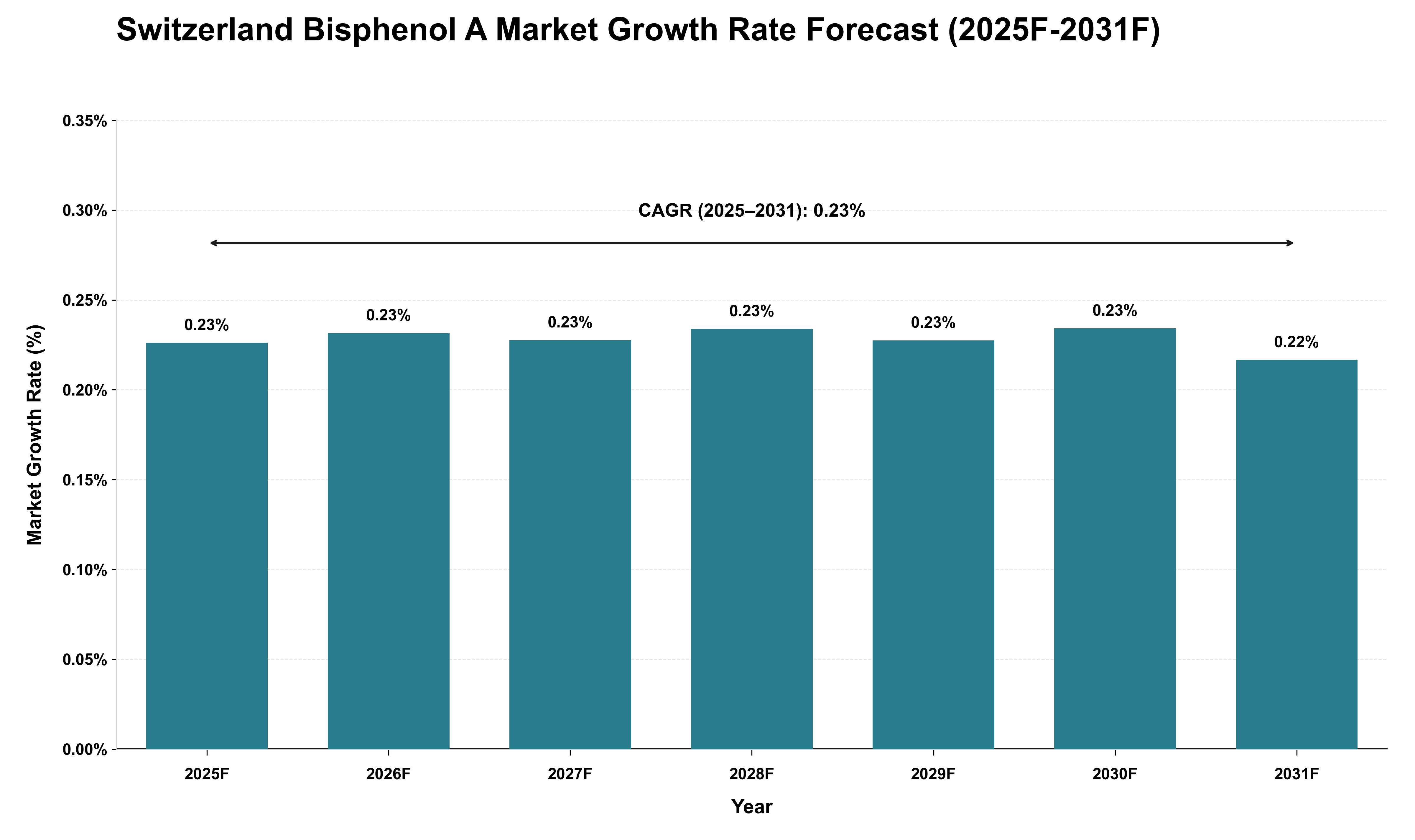 Switzerland Bisphenol A Market Growth Rate Analysis (2025 - 2031)