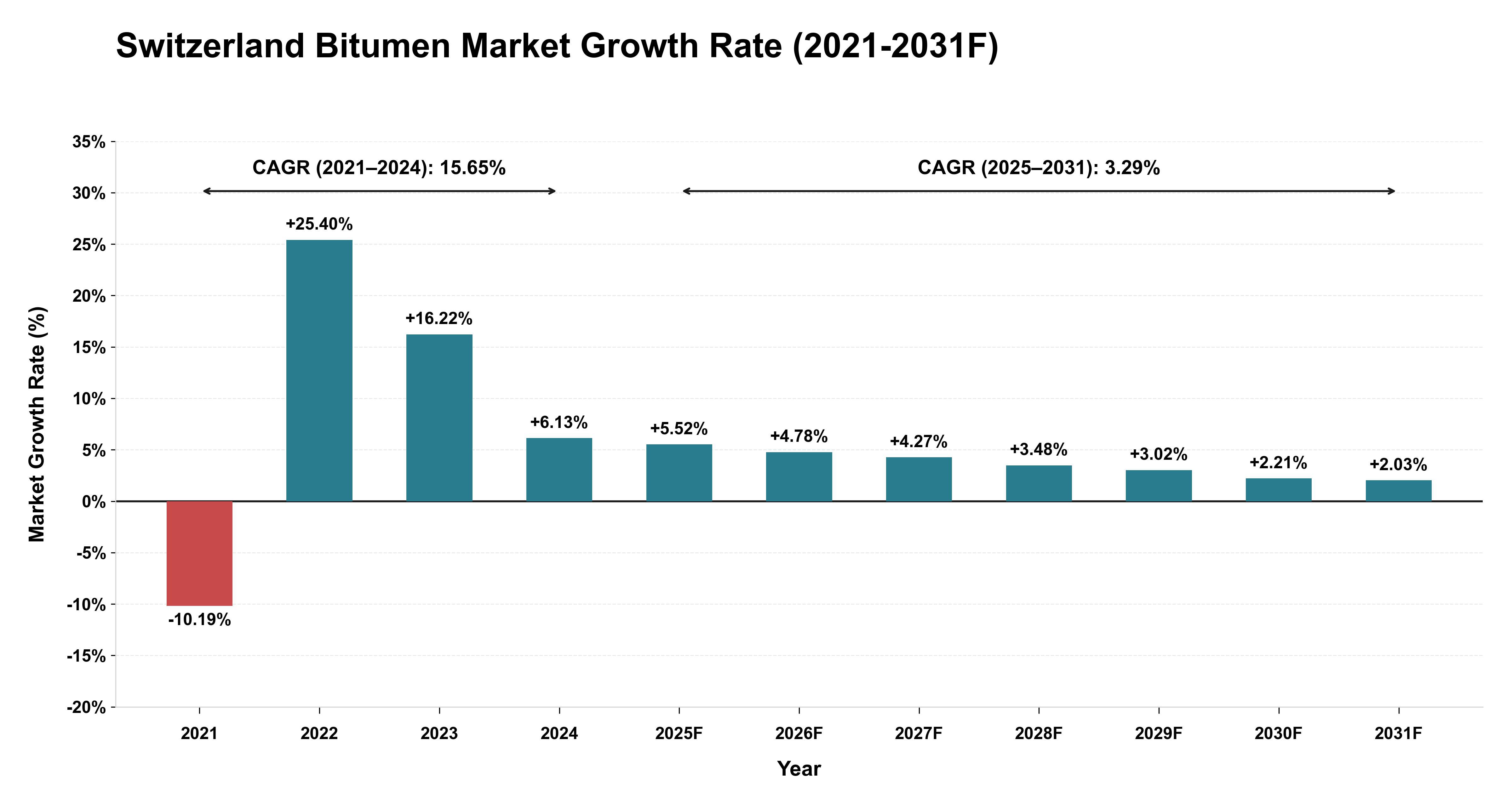 Switzerland Bitumen Market Year-wise Growth Rate (2021-2031F)
