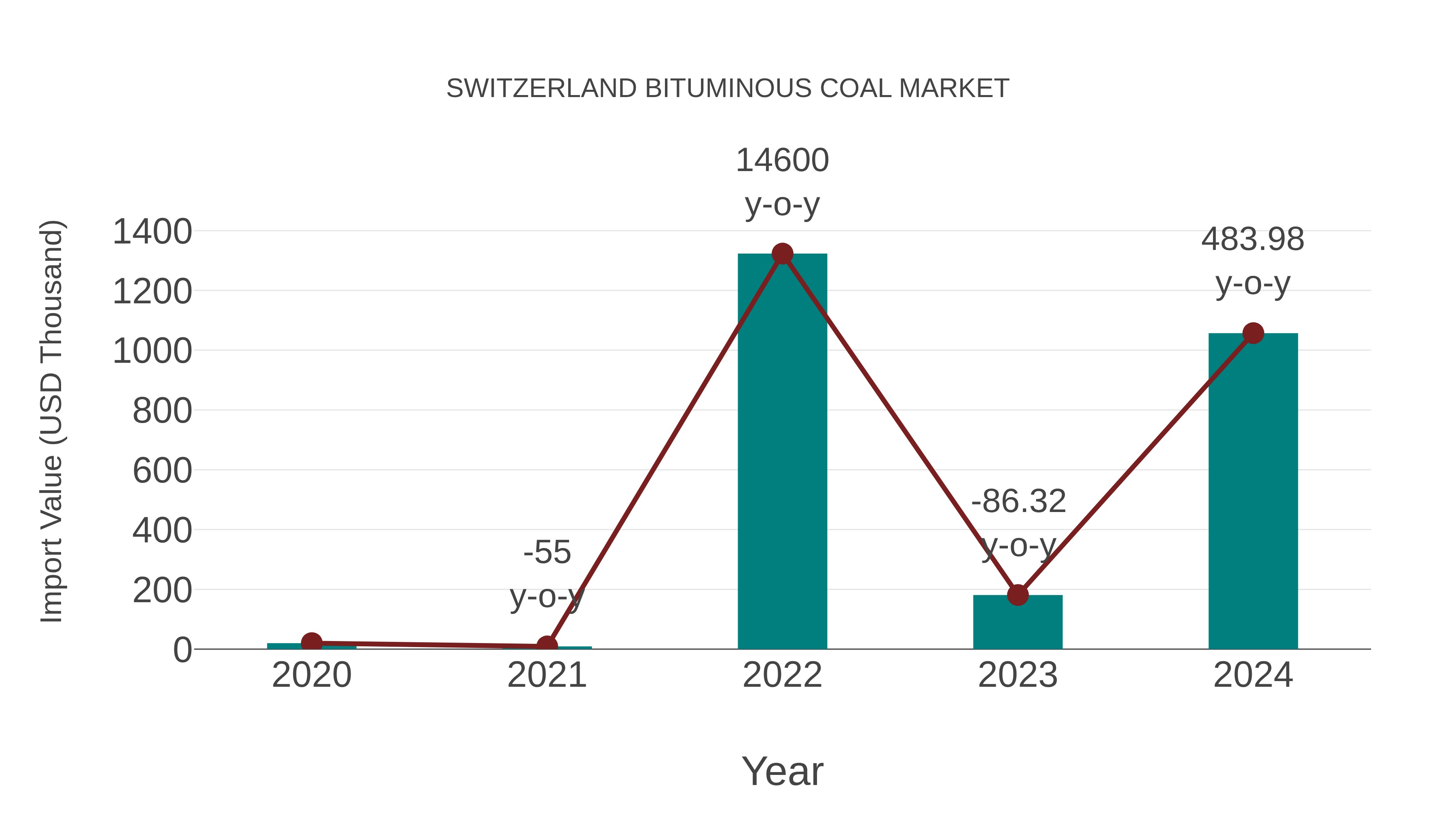  Switzerland Bituminous Coal Market: Import Trend Analysis