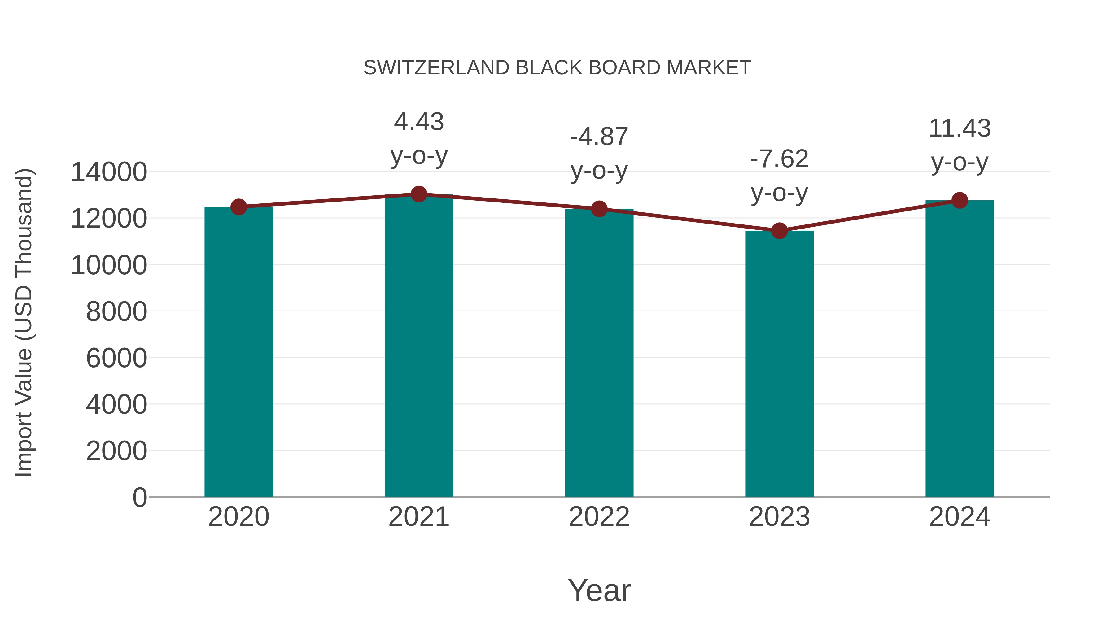  Switzerland Black Board Market: Import Trend Analysis