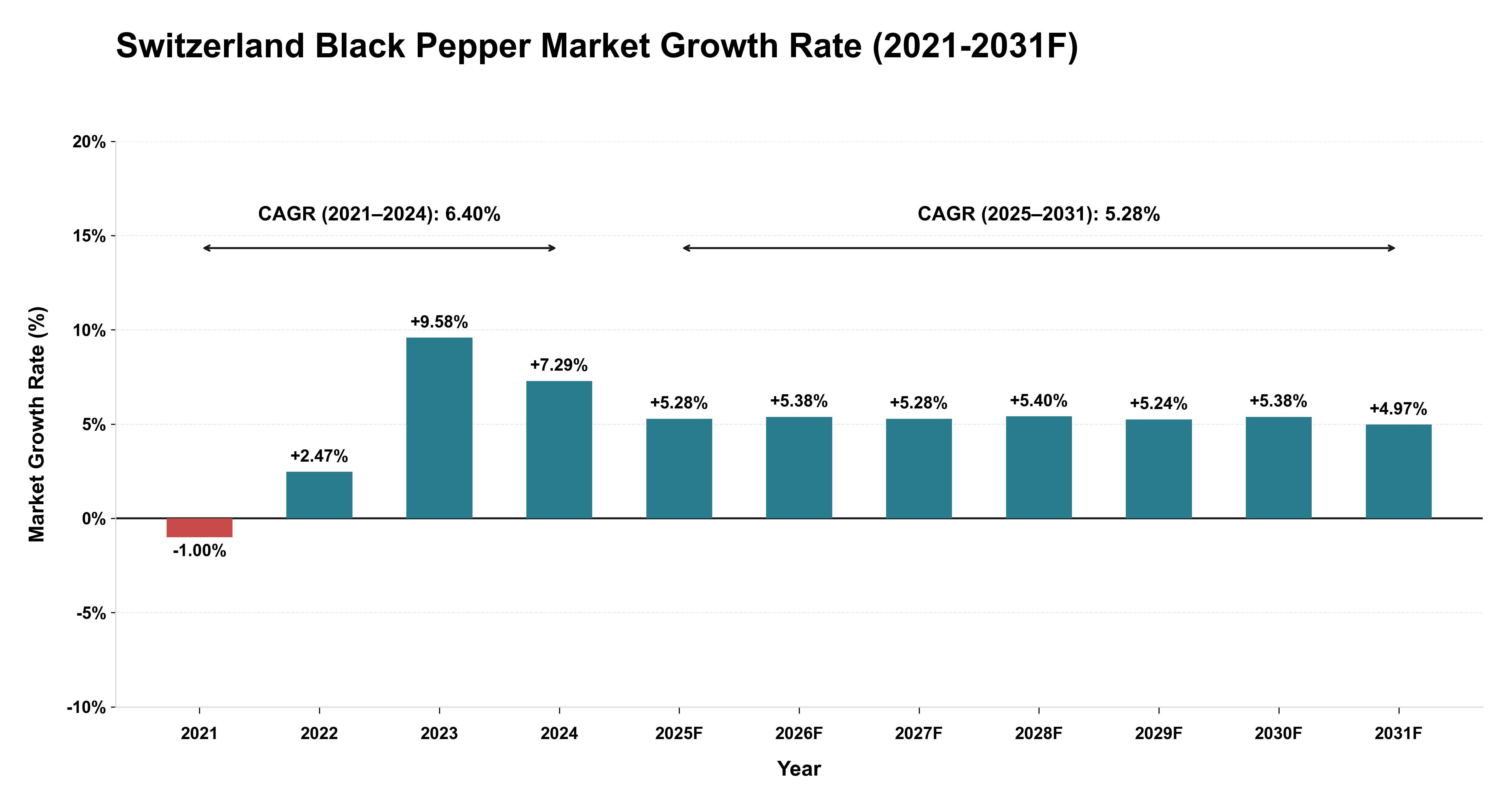 Switzerland Black Pepper Market Year-wise Growth Rate (2021-2031F)