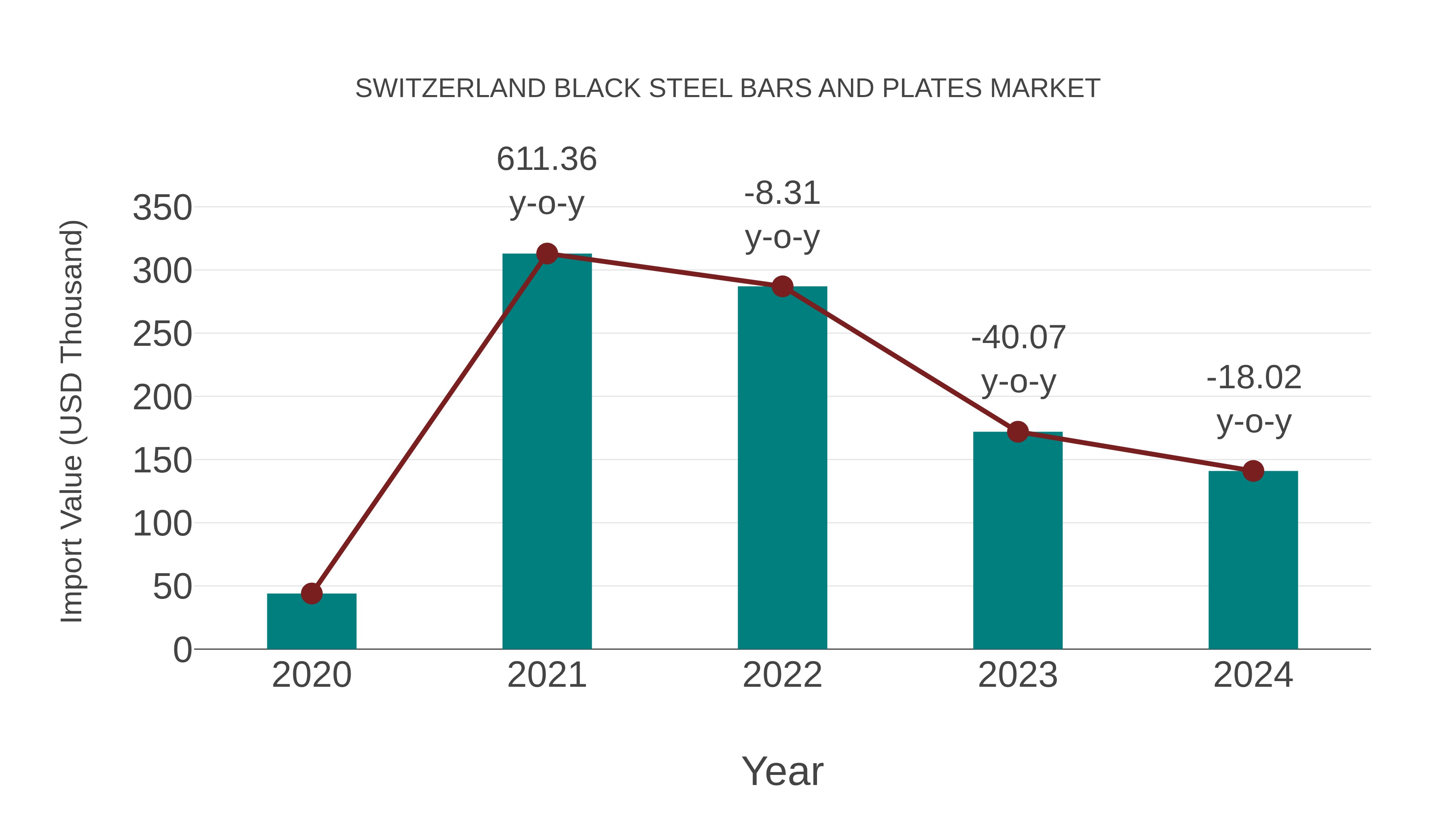 Switzerland Black Steel Bars and Plates Market: Import Trend Analysis