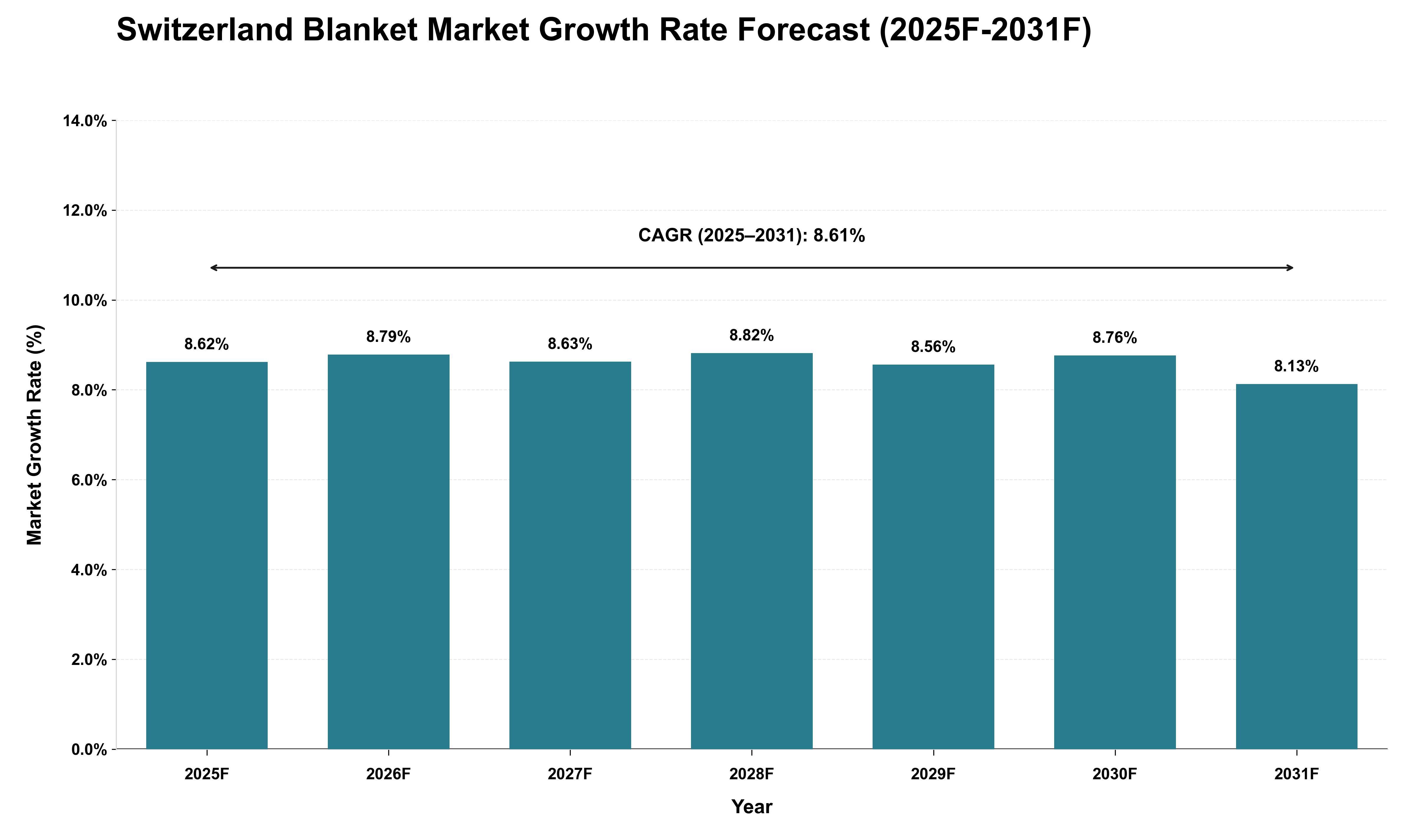 Switzerland Blanket Market Growth Rate Analysis (2025 - 2031)