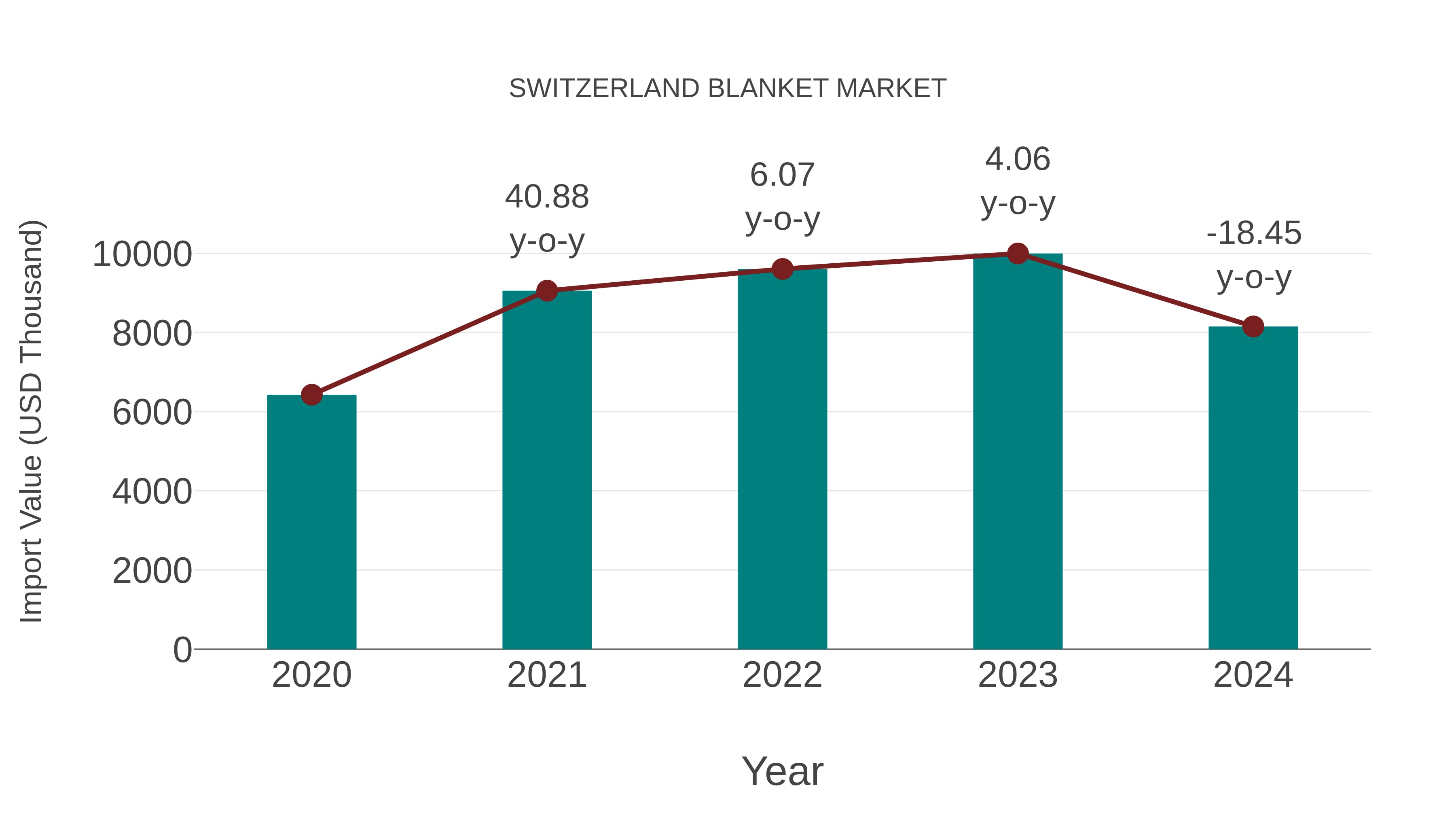  Switzerland Blanket Market: Import Trend Analysis