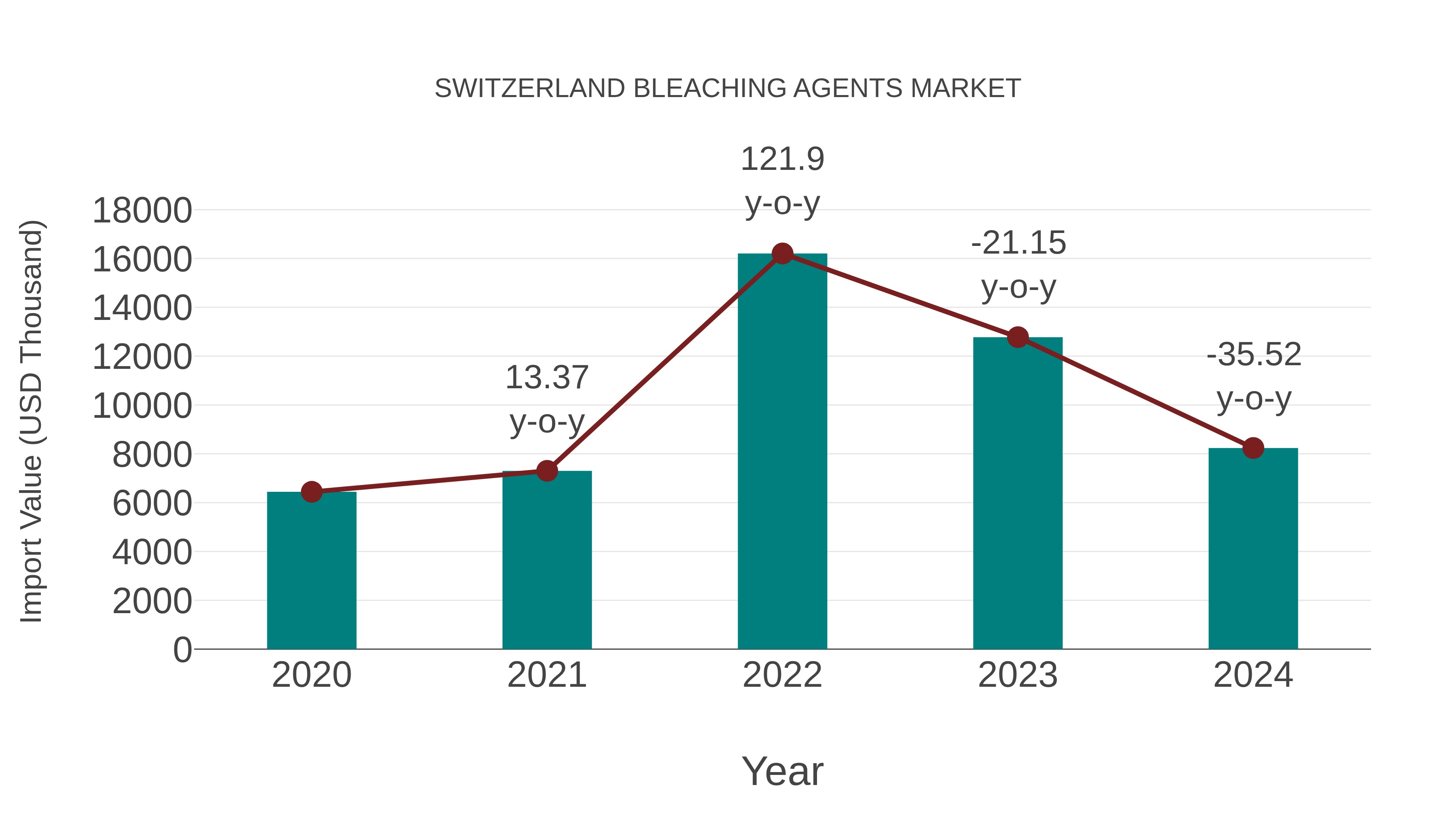 Switzerland Bleaching Agents Market: Import Trend Analysis