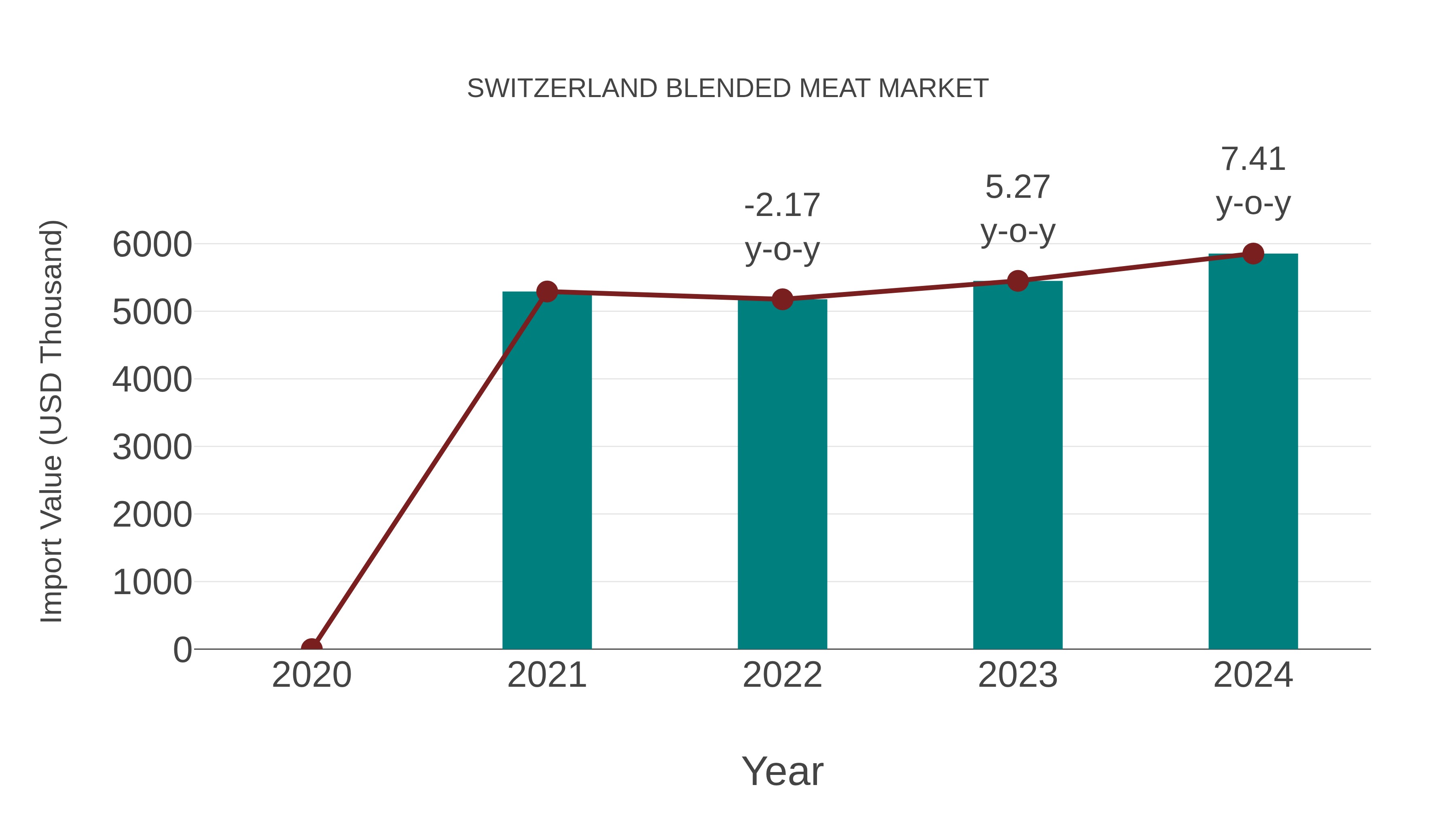  Switzerland Blended Meat Market: Import Trend Analysis