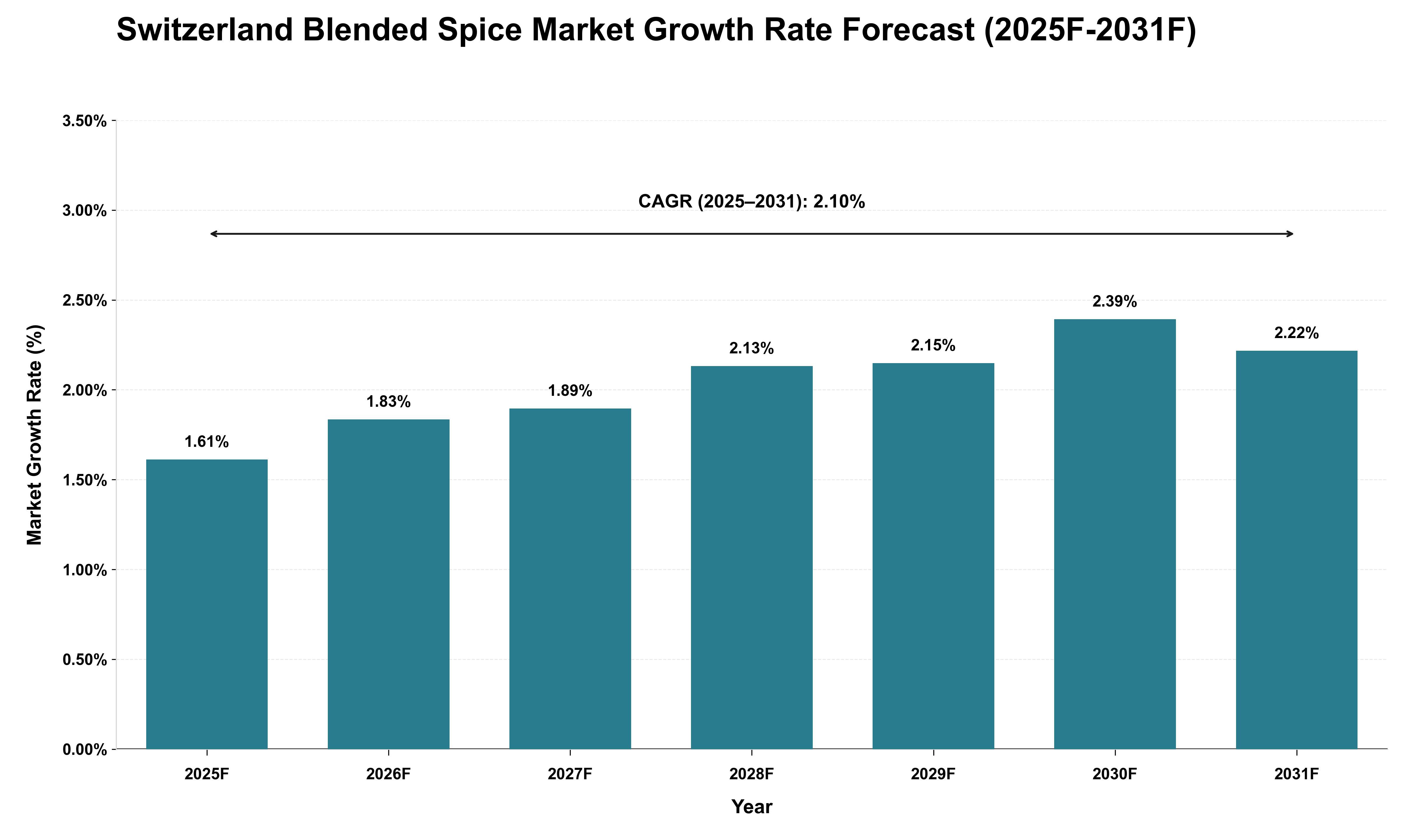 Switzerland Blended Spice Market Growth Rate Analysis (2025 - 2031)