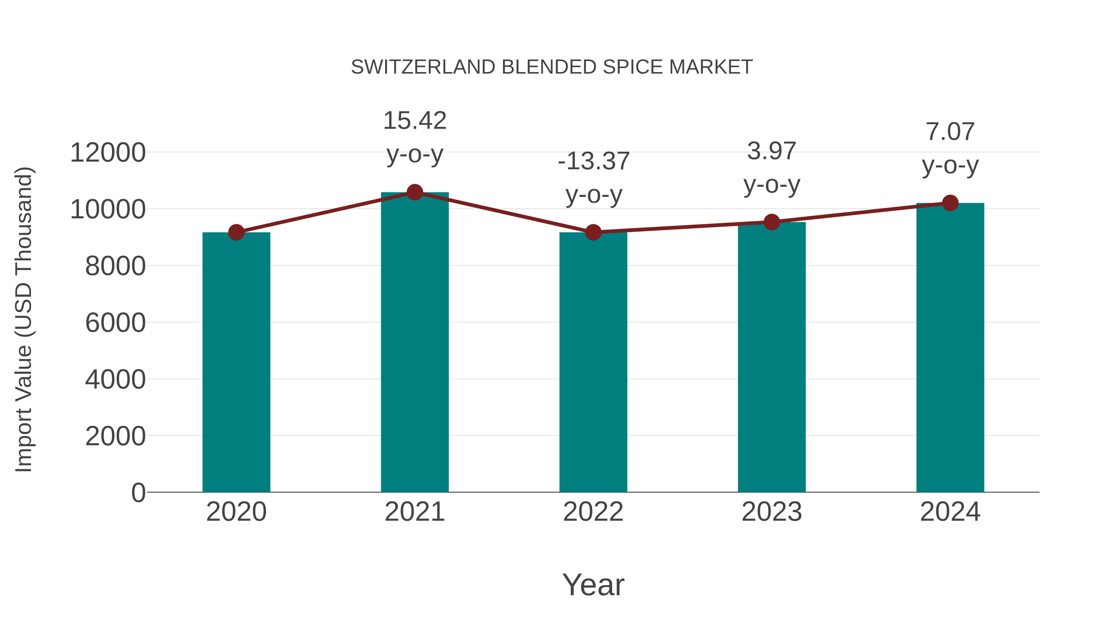  Switzerland Blended Spice Market: Import Trend Analysis