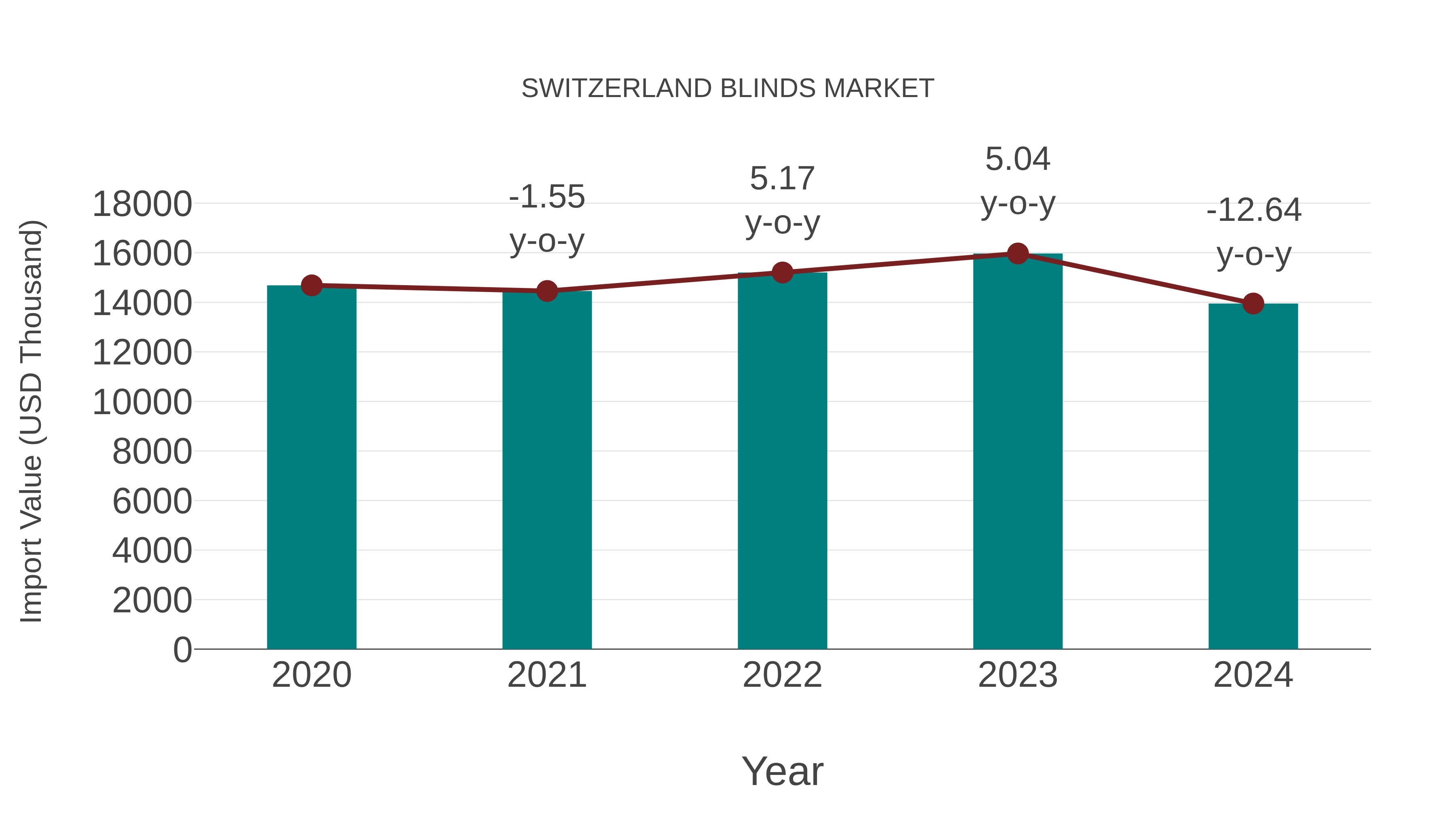 Switzerland Blinds Market: Import Trend Analysis