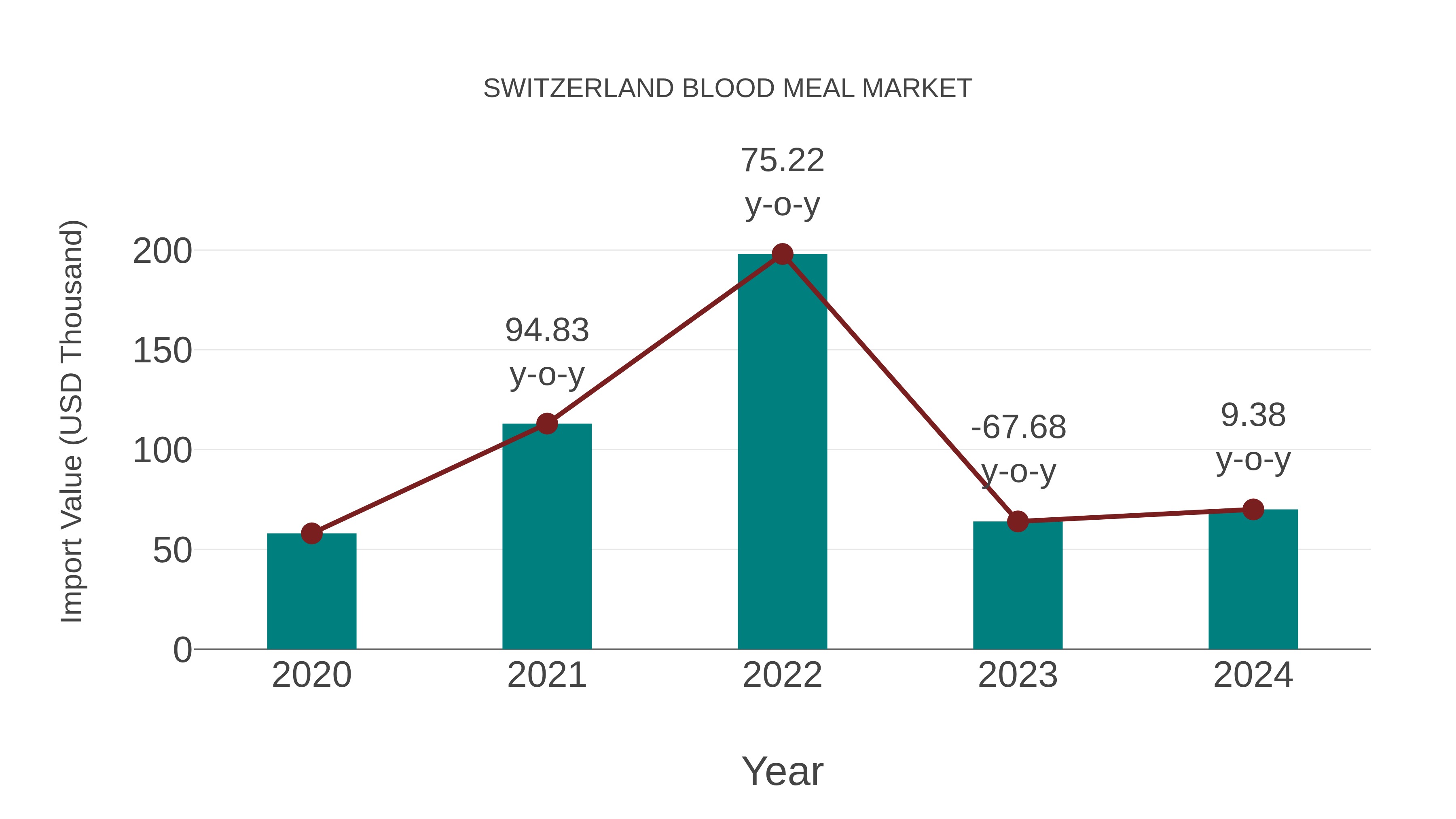  Switzerland Blood Meal Market: Import Trend Analysis