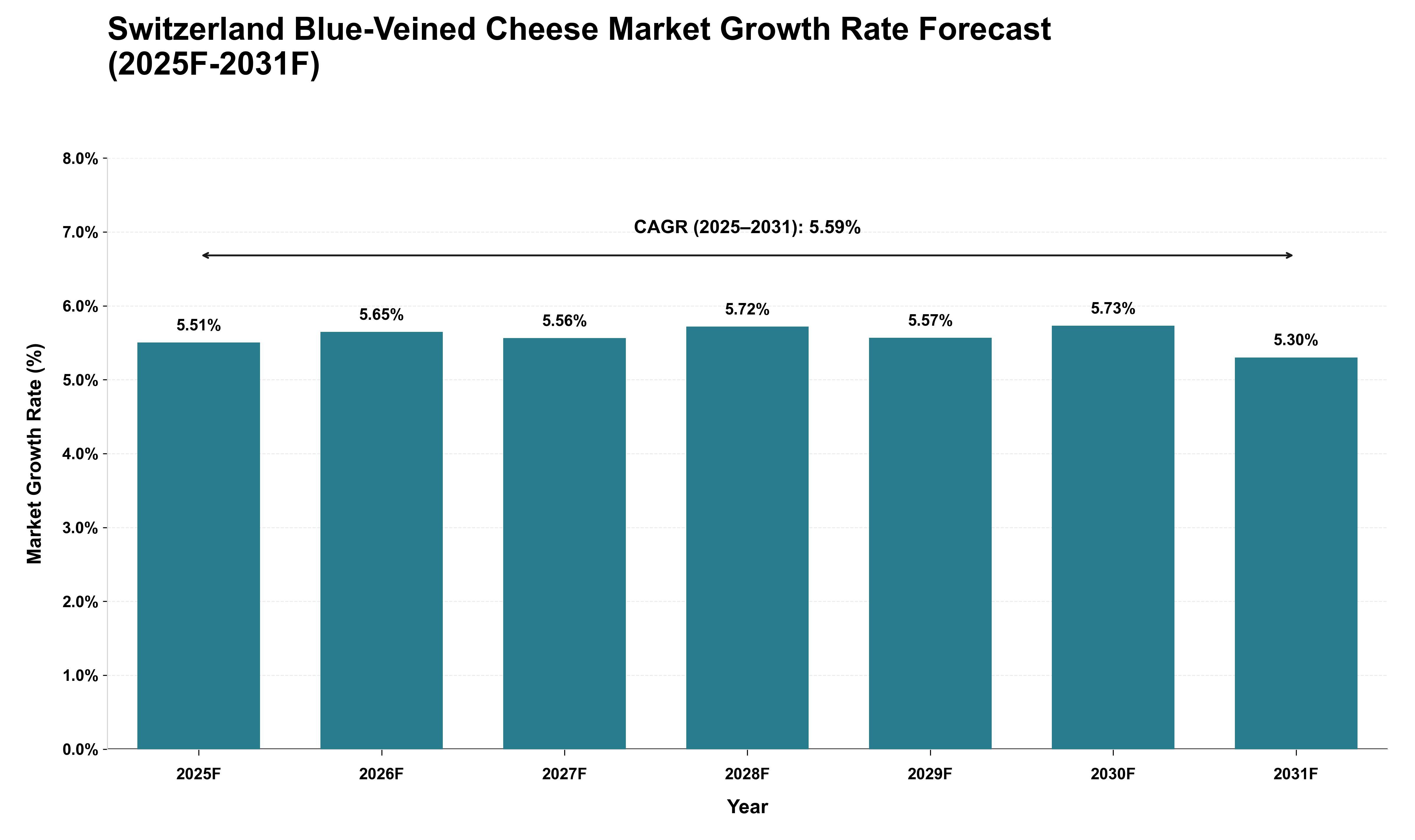 Switzerland Blue-Veined Cheese Market Growth Rate Analysis (2025 - 2031)