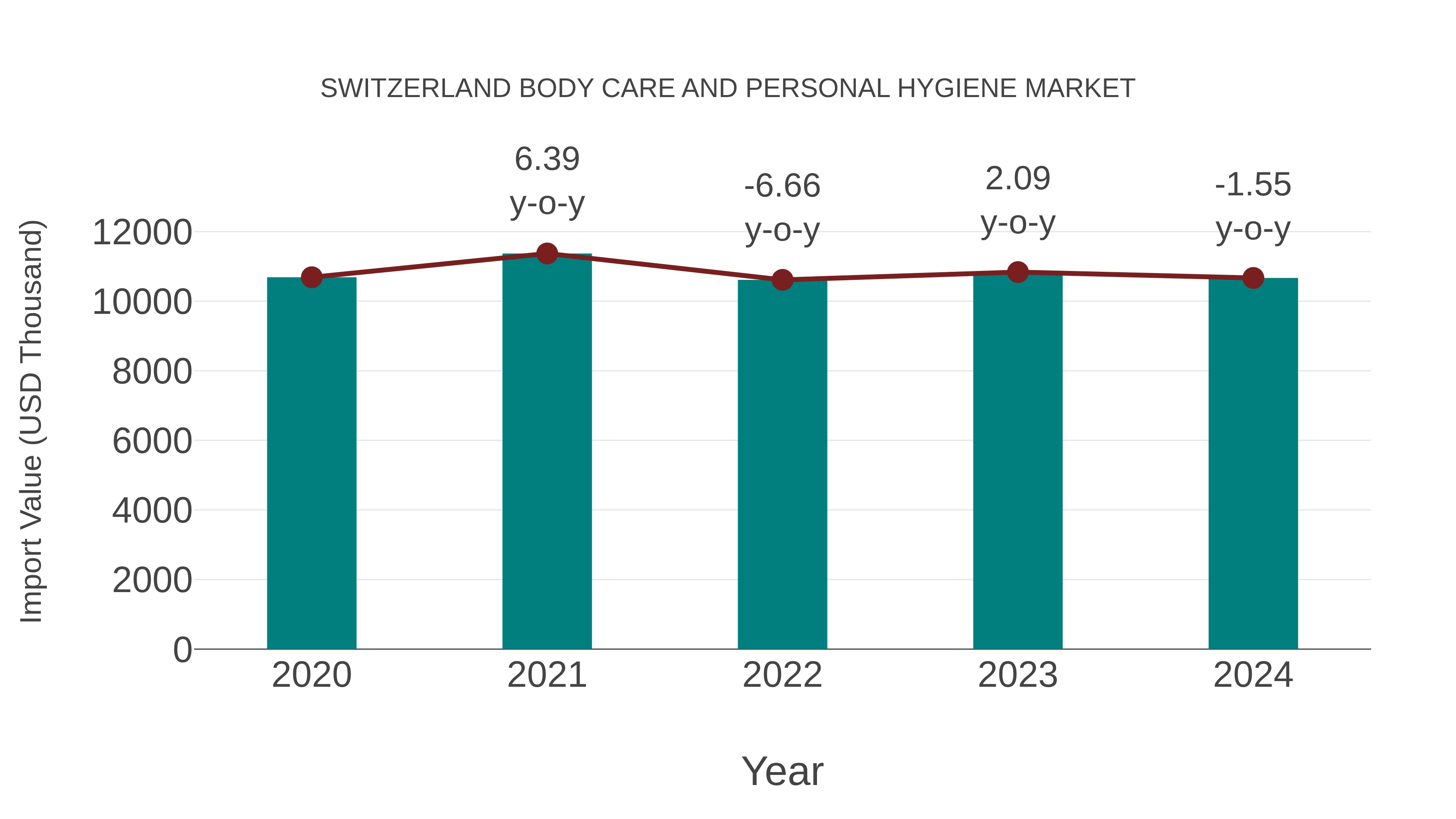 Switzerland Body Care and Personal Hygiene Market: Import Trend Analysis