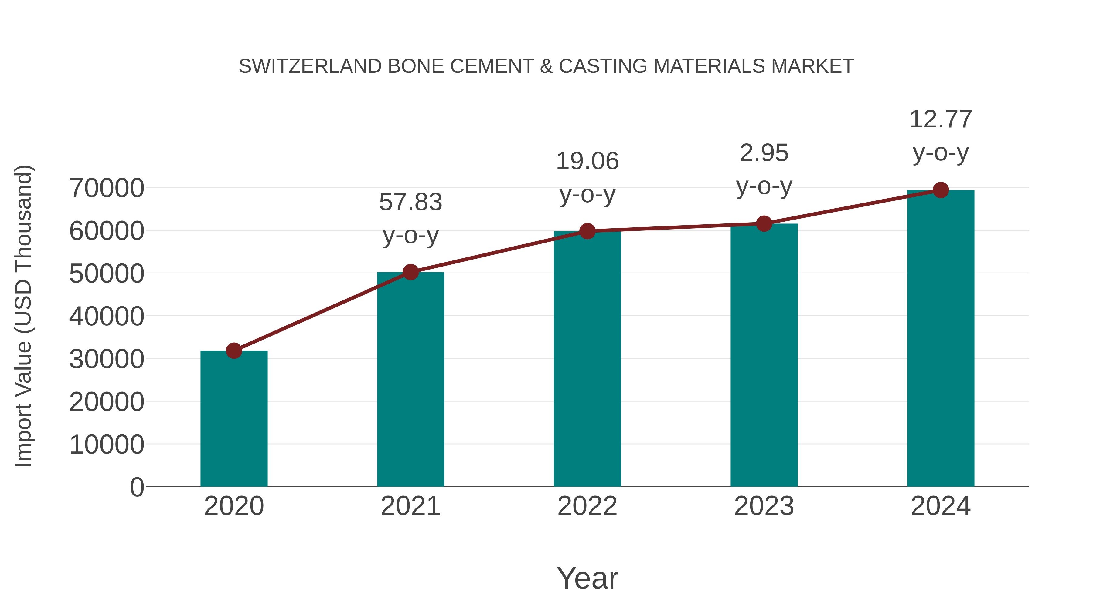  Switzerland Bone Cement & Casting Materials Market: Import Trend Analysis