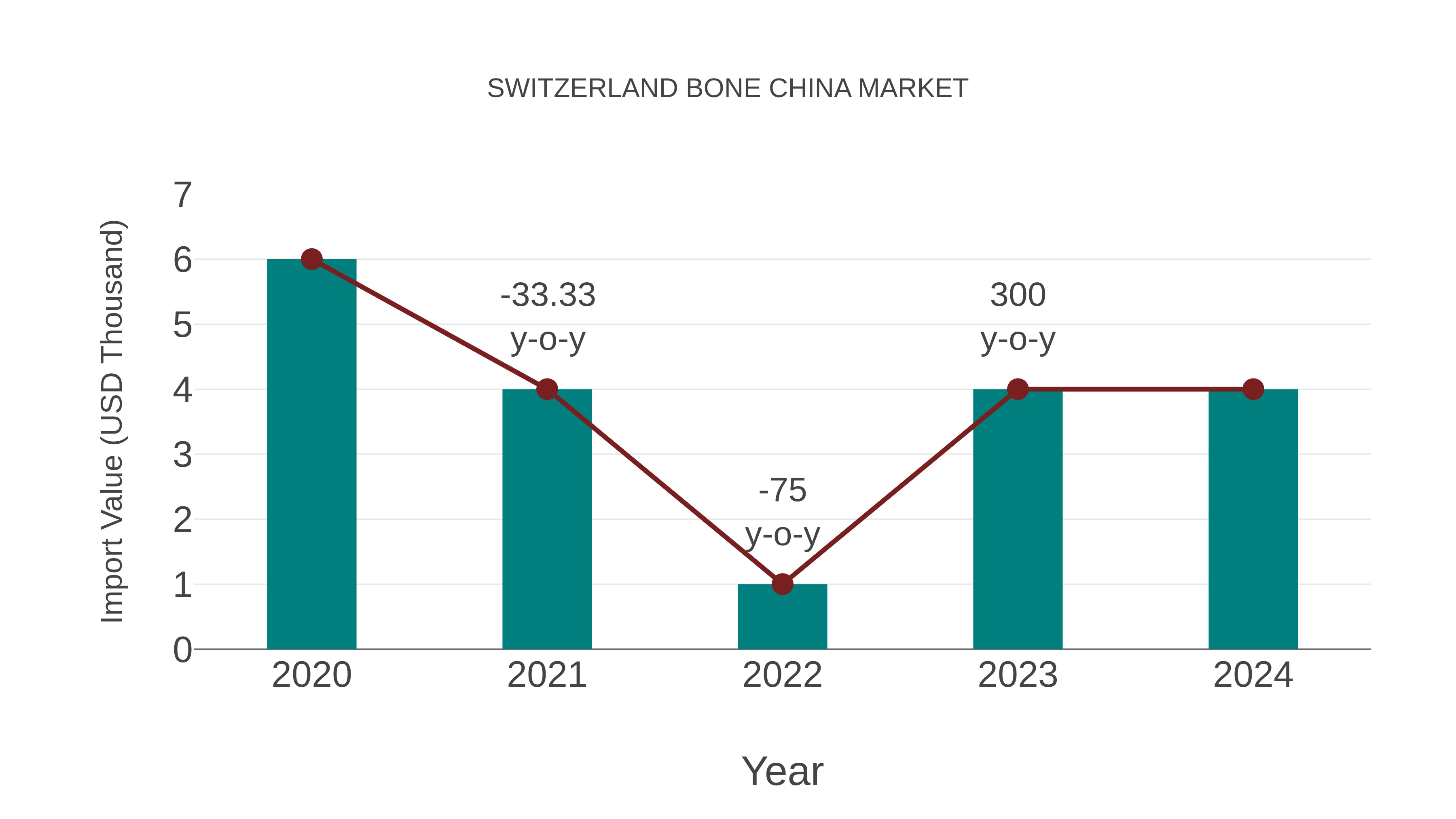  Switzerland Bone China Market: Import Trend Analysis