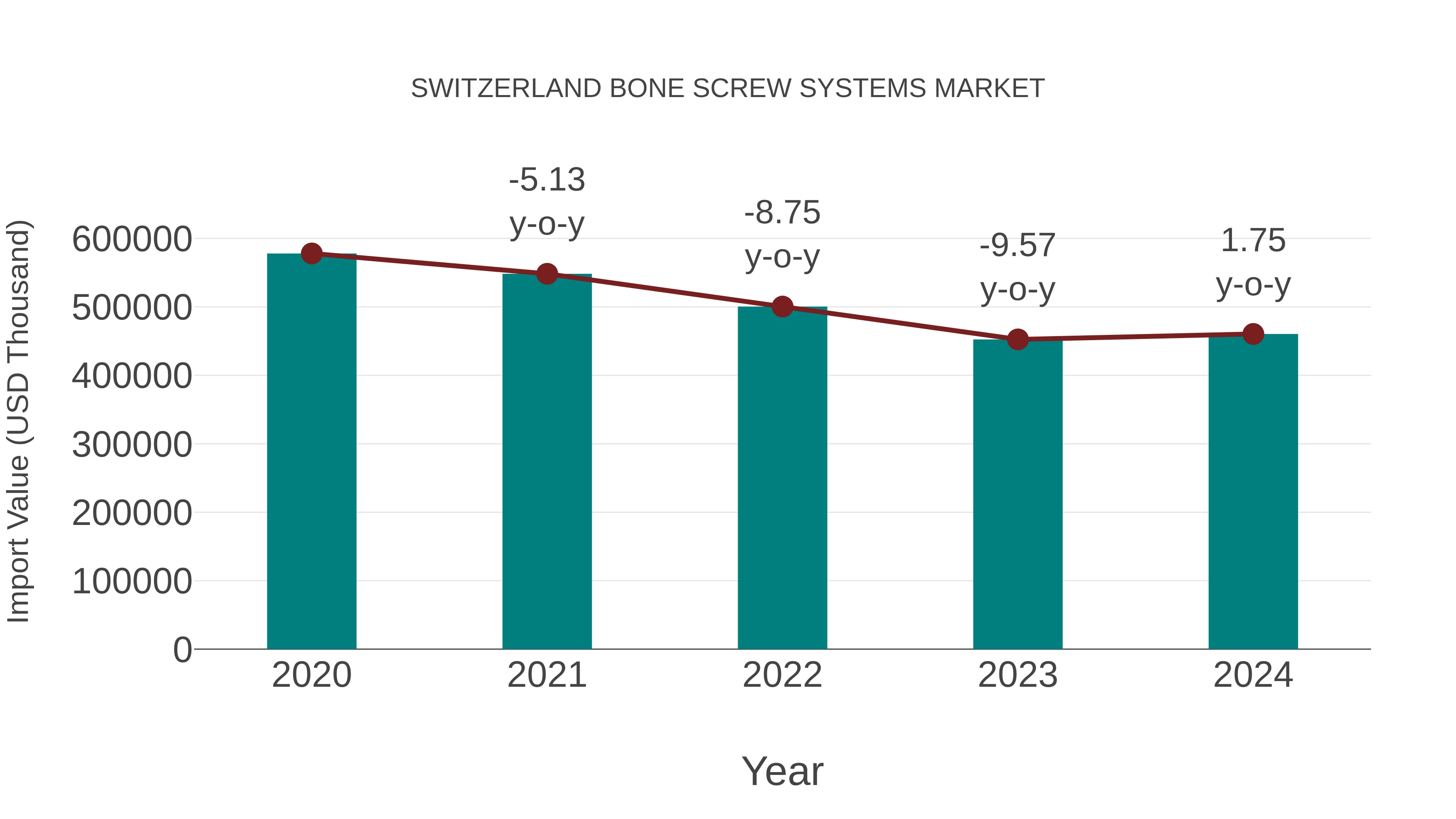 Switzerland Bone Screw Systems Market: Import Trend Analysis