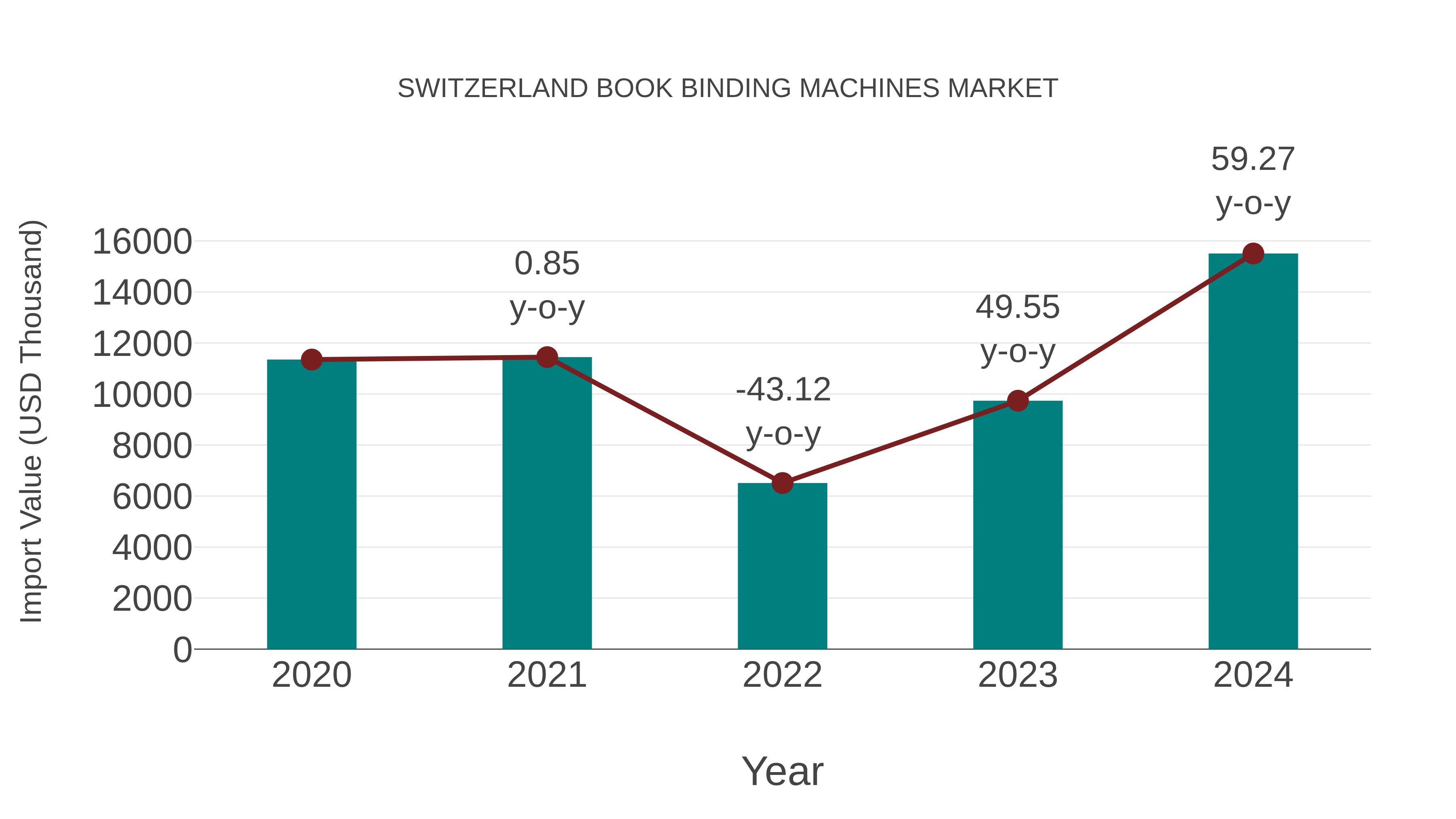  Switzerland Book Binding Machines Market: Import Trend Analysis