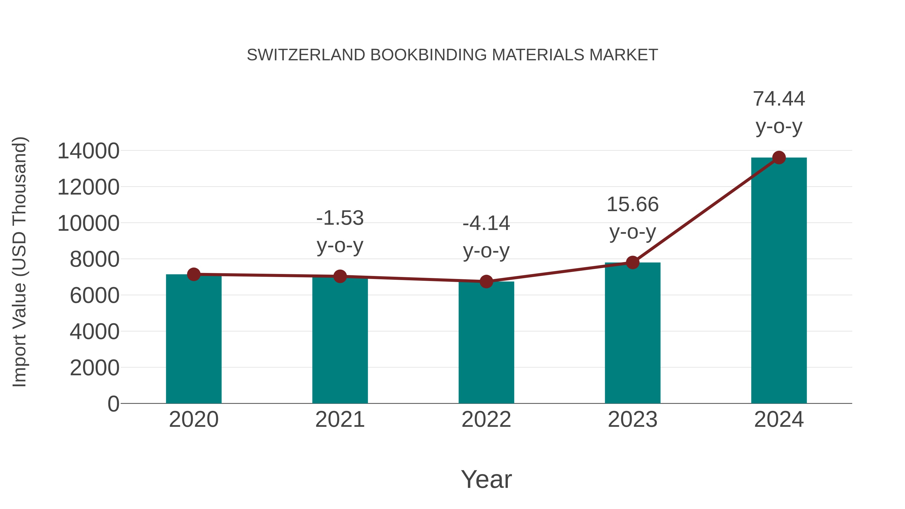  Switzerland Bookbinding Materials Market: Import Trend Analysis