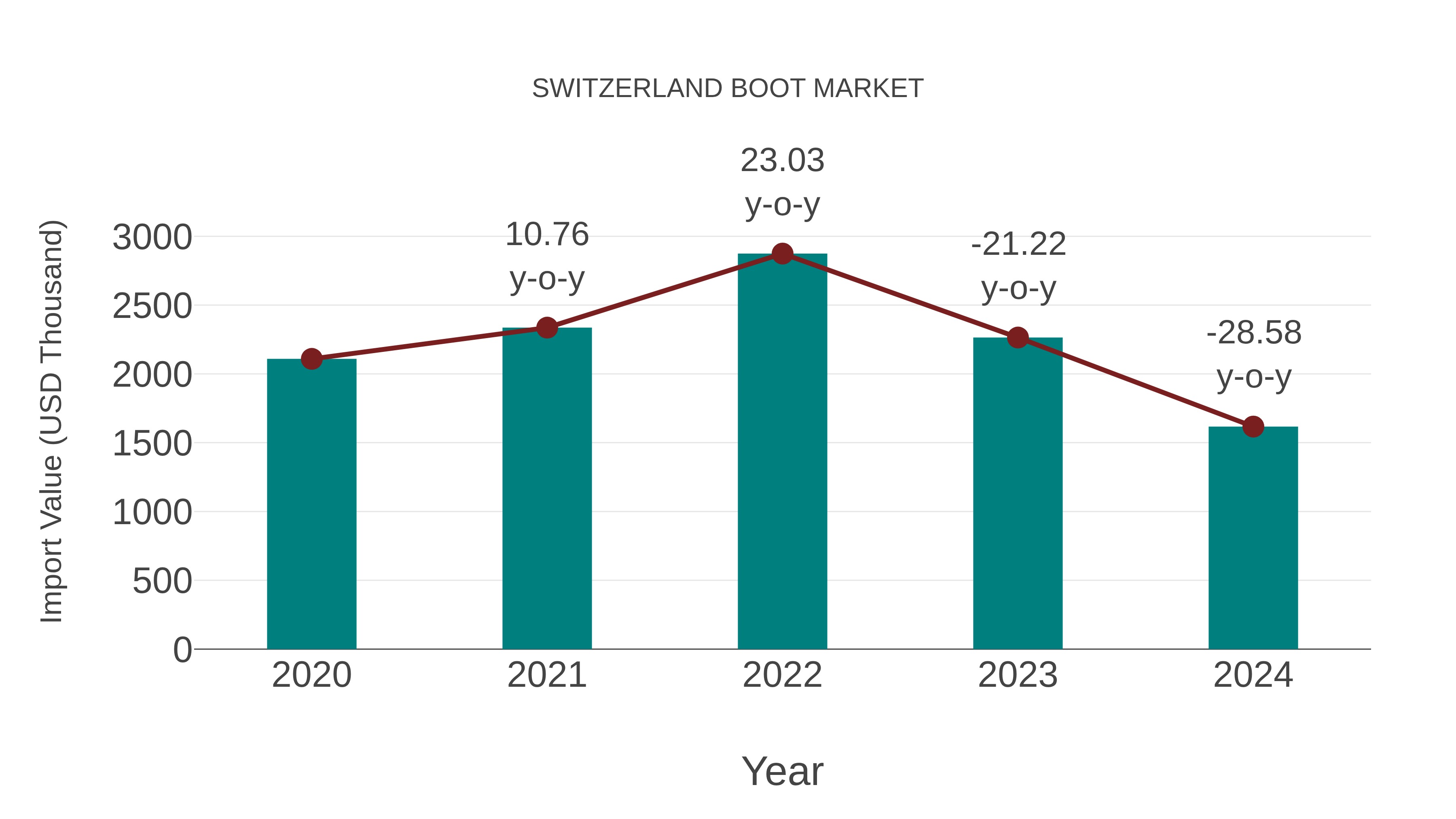  Switzerland Boot Market: Import Trend Analysis