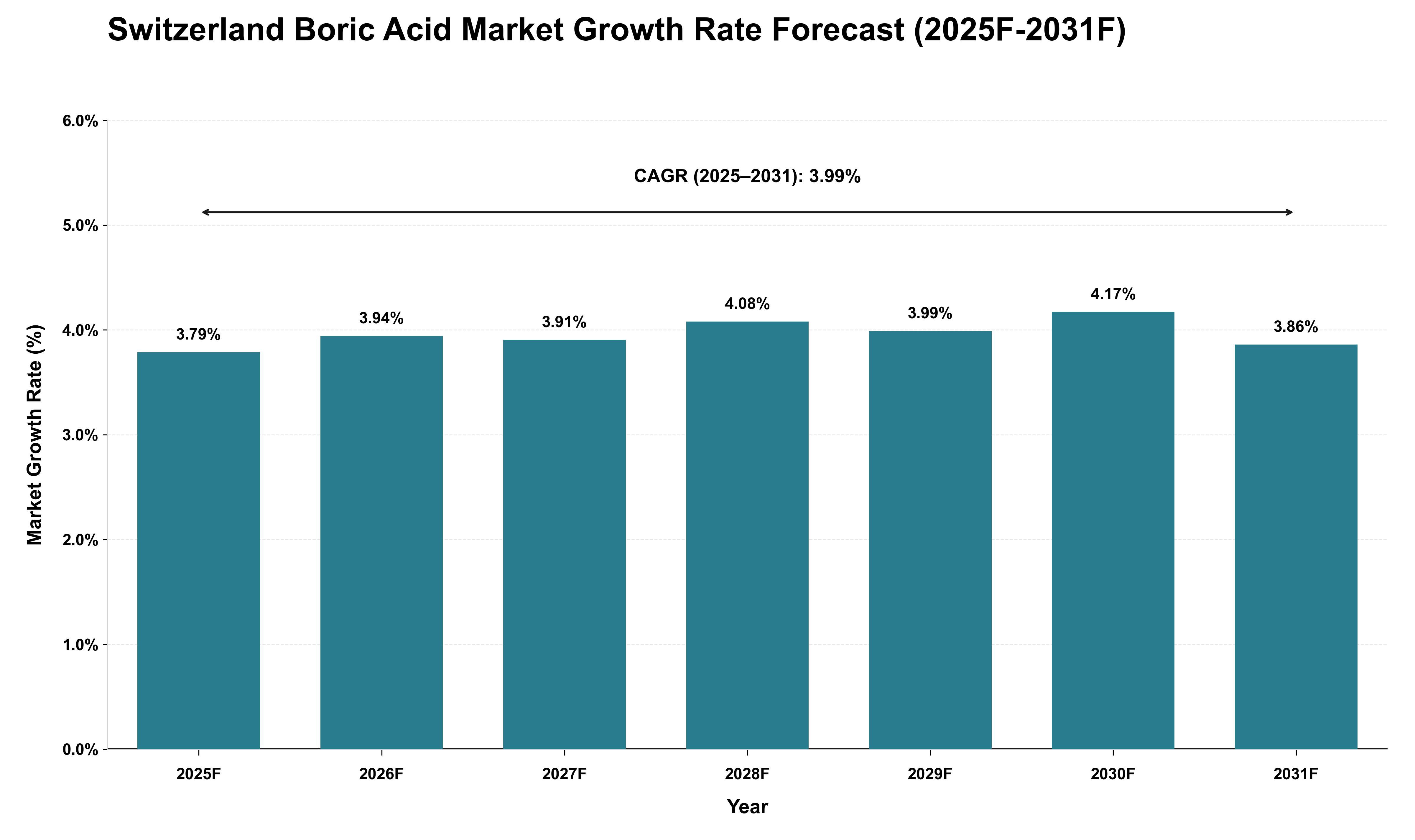Switzerland Boric Acid Market Growth Rate Analysis (2025 - 2031)
